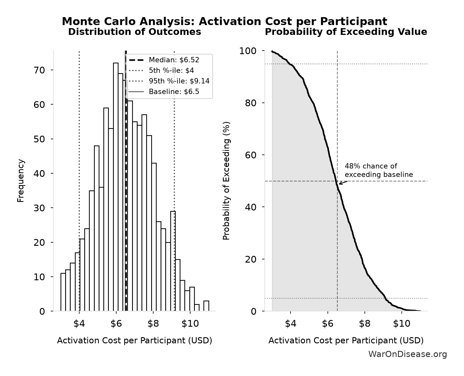 Monte Carlo Distribution: Activation Cost per Participant (10,000 simulations)