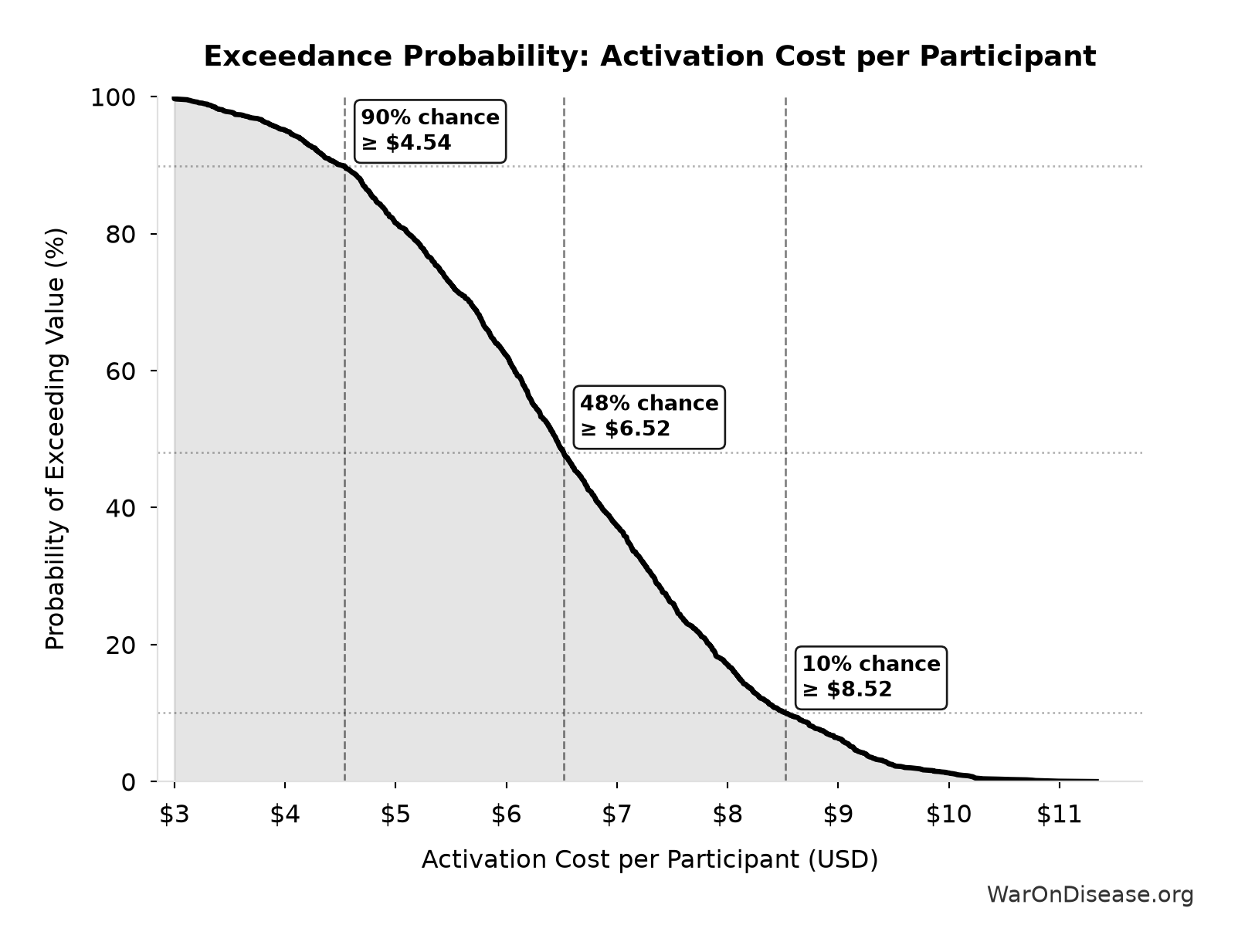 Probability of Exceeding Threshold: Activation Cost per Participant
