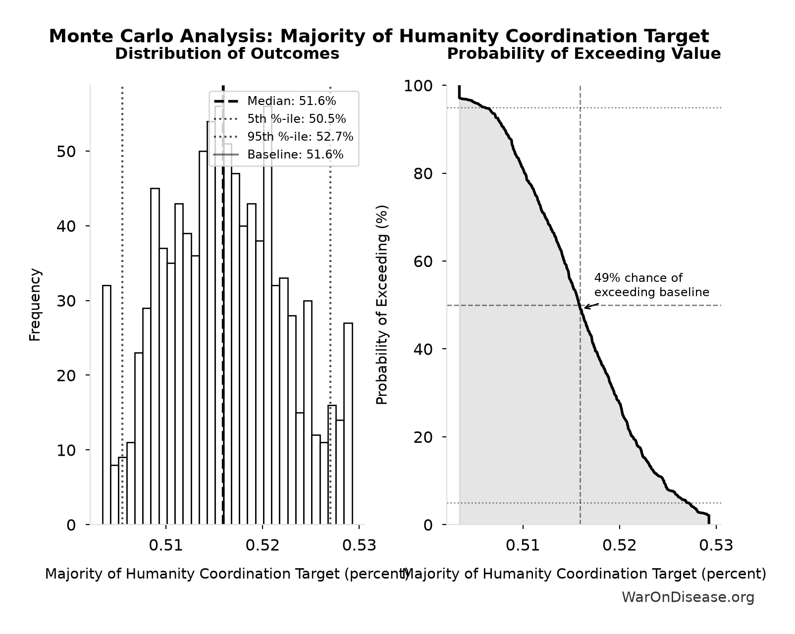 Monte Carlo Distribution: Majority of Humanity Coordination Target (10,000 simulations)