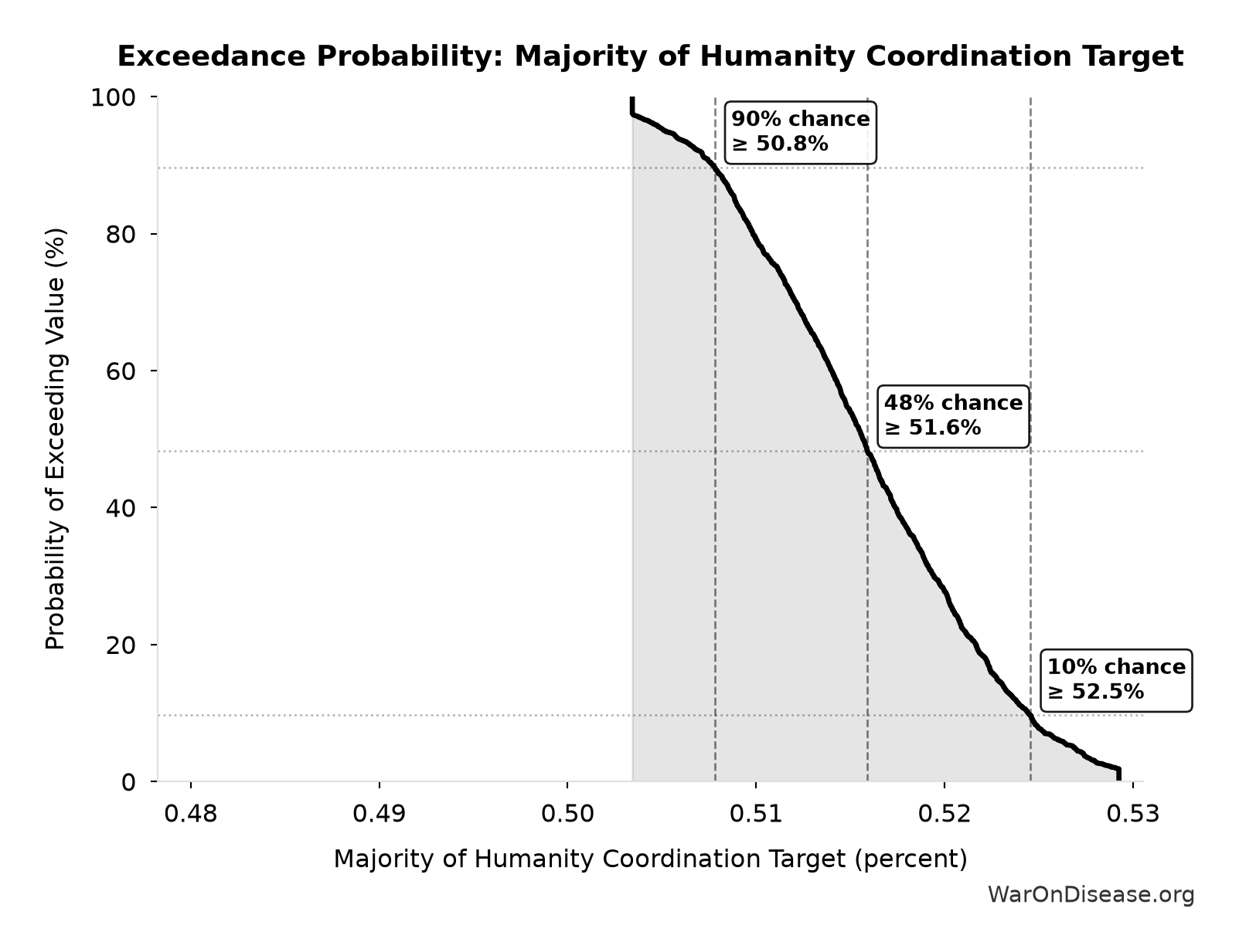 Probability of Exceeding Threshold: Majority of Humanity Coordination Target