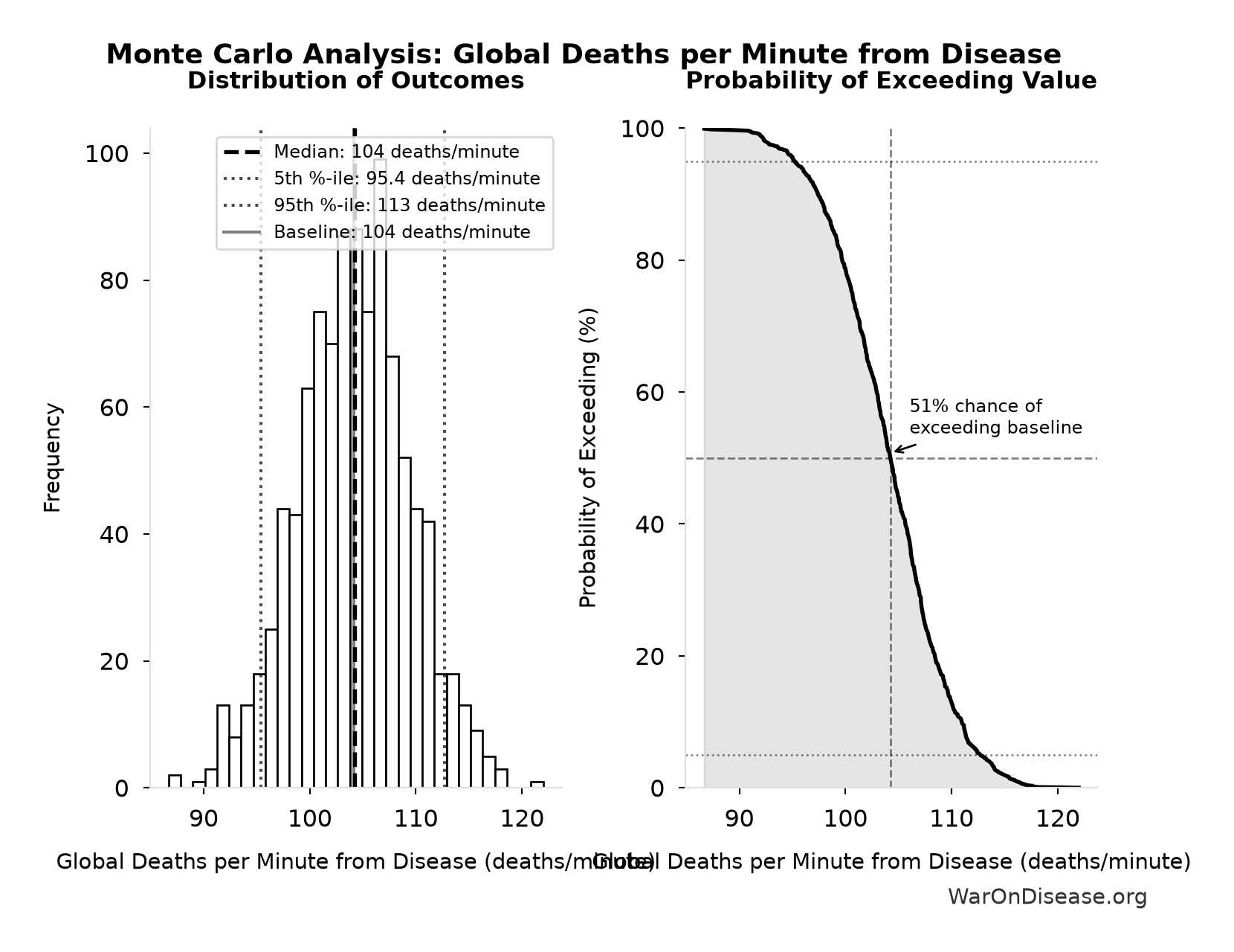 Monte Carlo Distribution: Global Deaths per Minute from Disease (10,000 simulations)