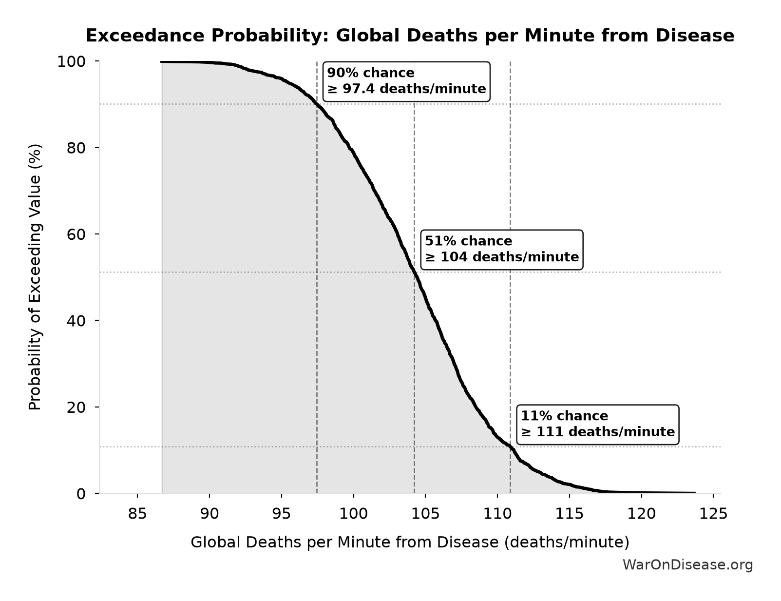 Probability of Exceeding Threshold: Global Deaths per Minute from Disease