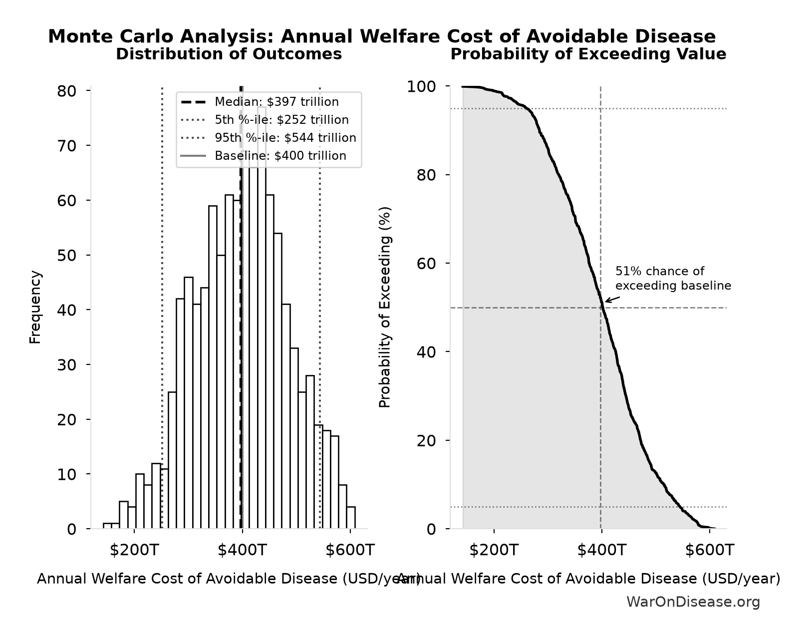 Monte Carlo Distribution: Annual Welfare Cost of Avoidable Disease (10,000 simulations)