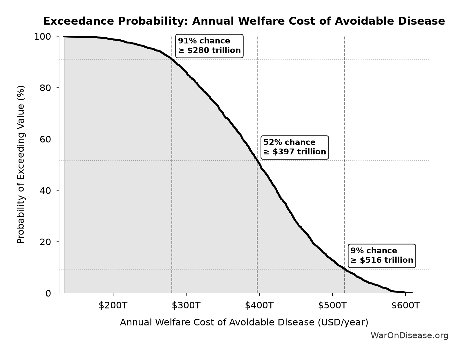 Probability of Exceeding Threshold: Annual Welfare Cost of Avoidable Disease