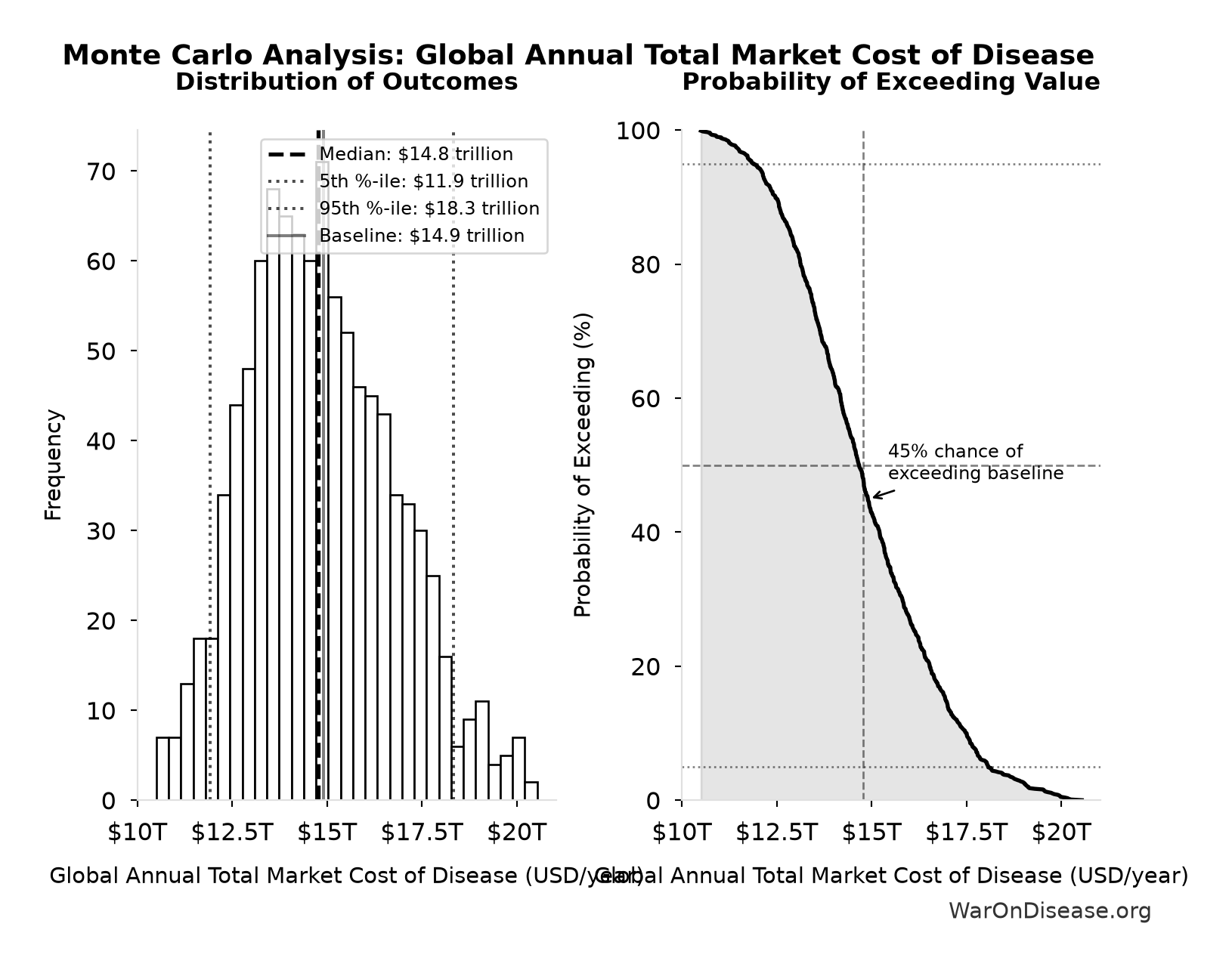 Monte Carlo Distribution: Global Annual Total Market Cost of Disease (10,000 simulations)