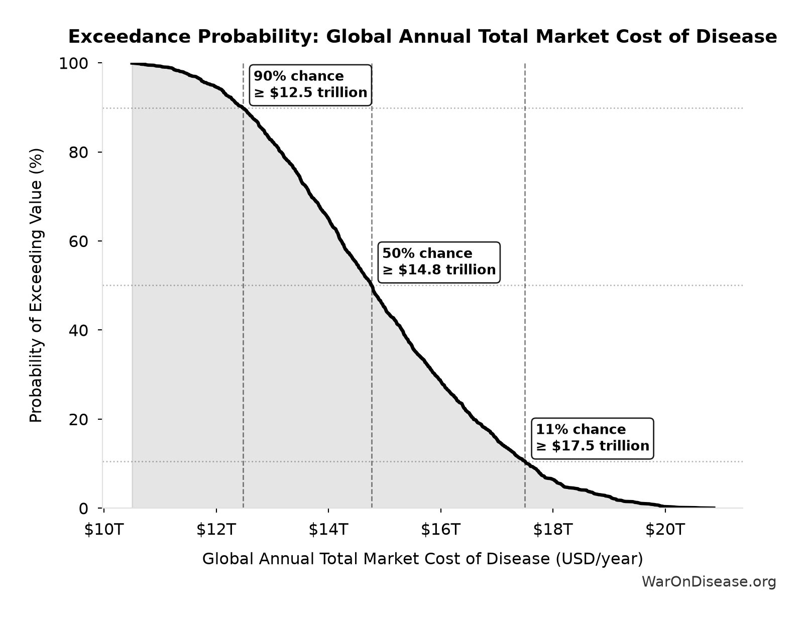 Probability of Exceeding Threshold: Global Annual Total Market Cost of Disease