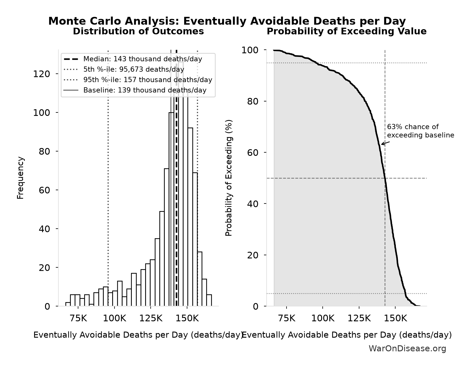 Monte Carlo Distribution: Eventually Avoidable Deaths per Day (10,000 simulations)