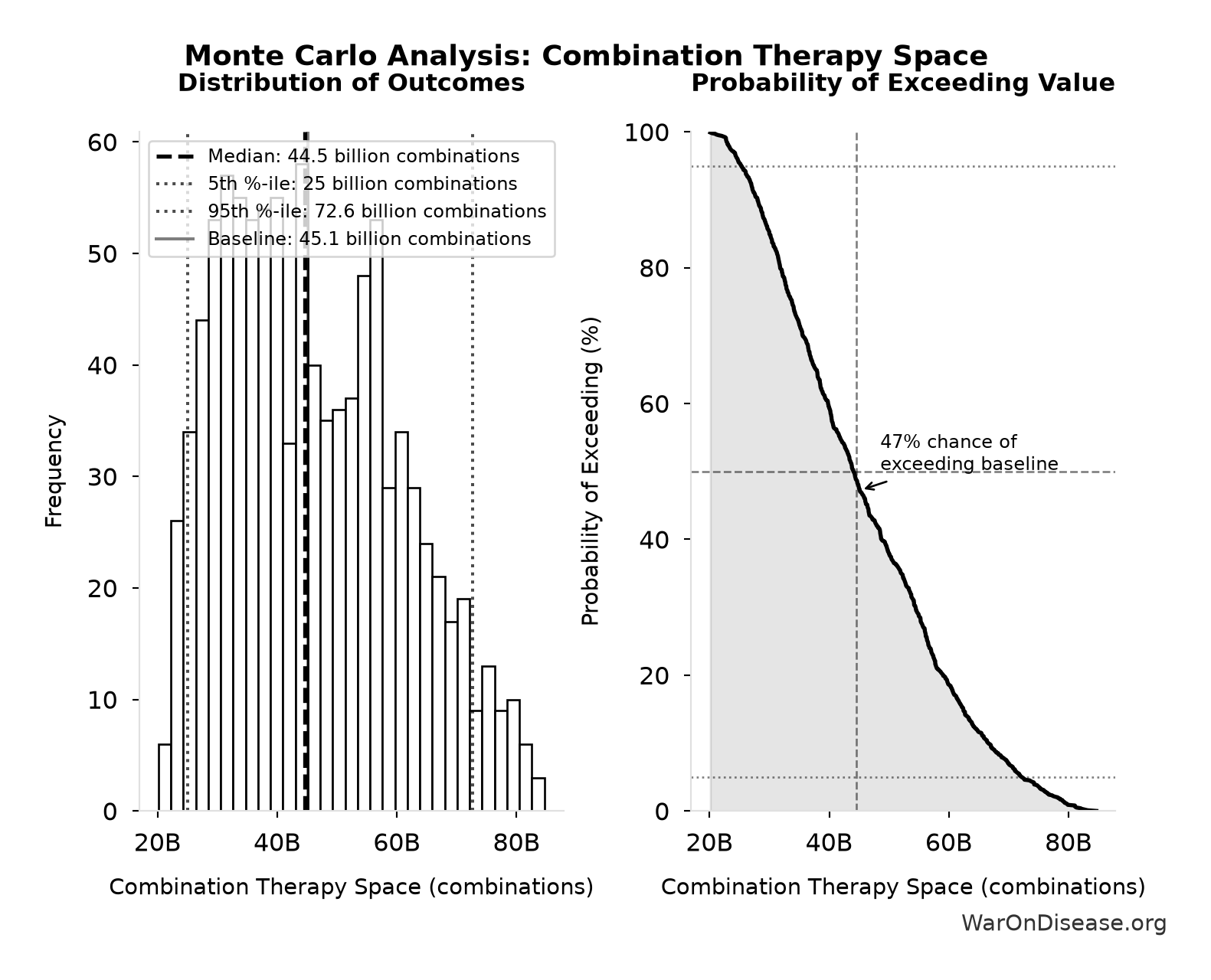 Monte Carlo Distribution: Combination Therapy Space (10,000 simulations)