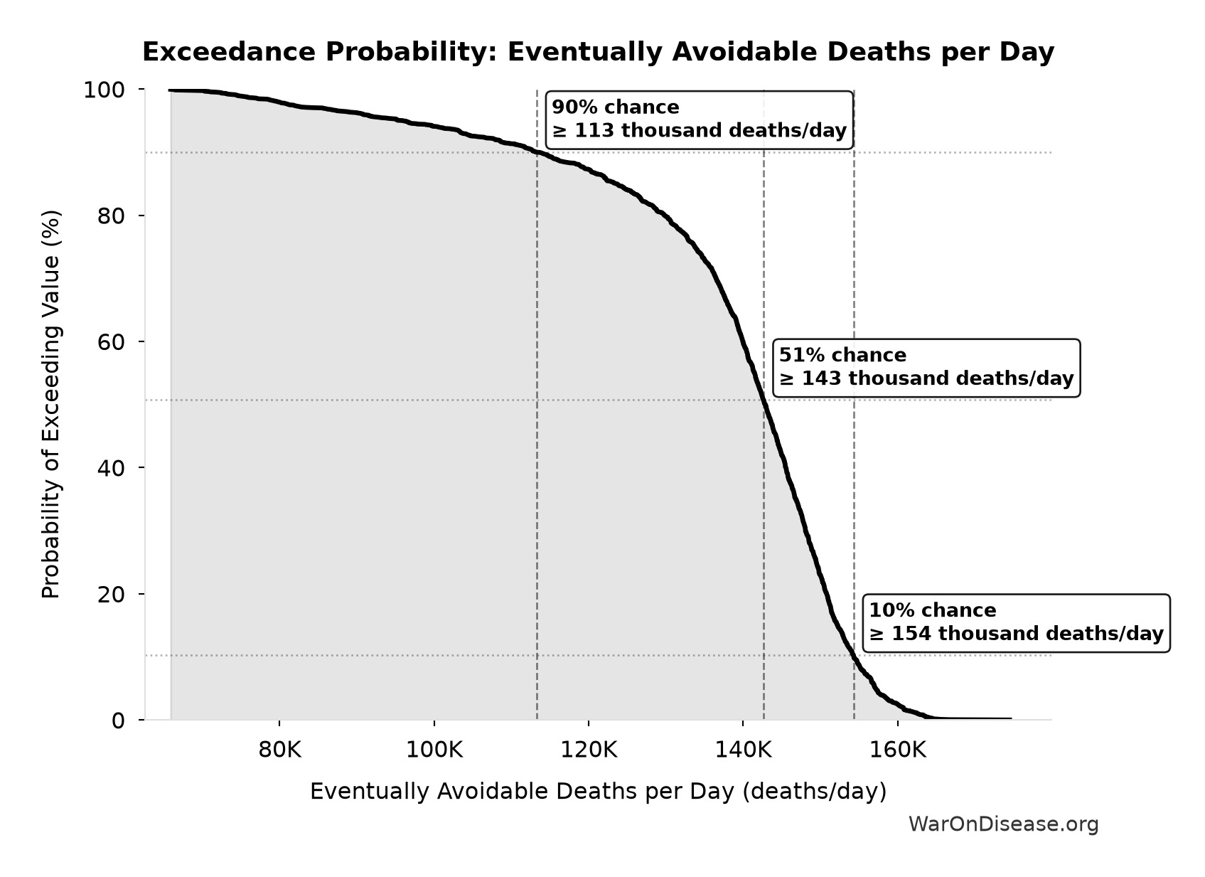 Probability of Exceeding Threshold: Eventually Avoidable Deaths per Day