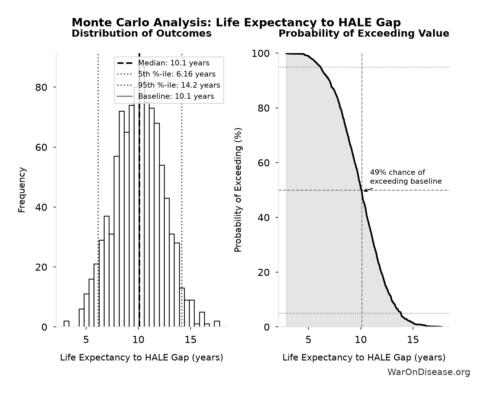 Monte Carlo Distribution: Life Expectancy to HALE Gap (10,000 simulations)