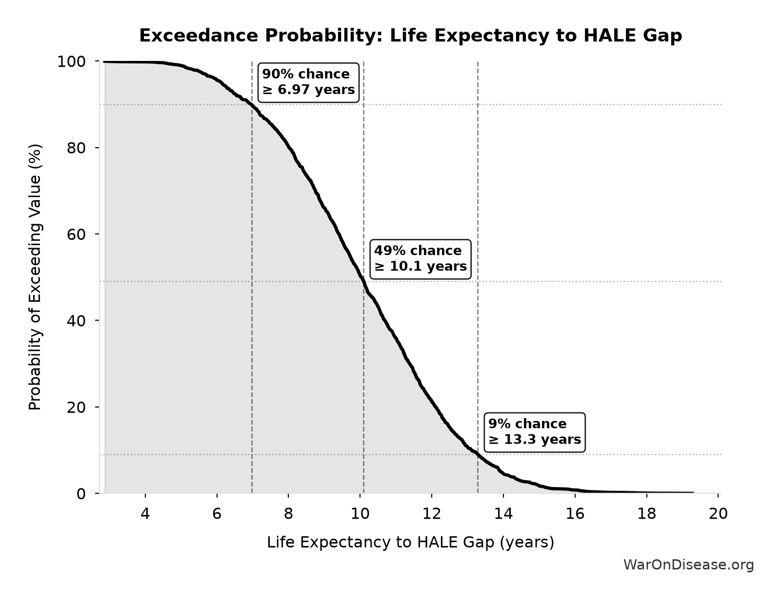 Probability of Exceeding Threshold: Life Expectancy to HALE Gap