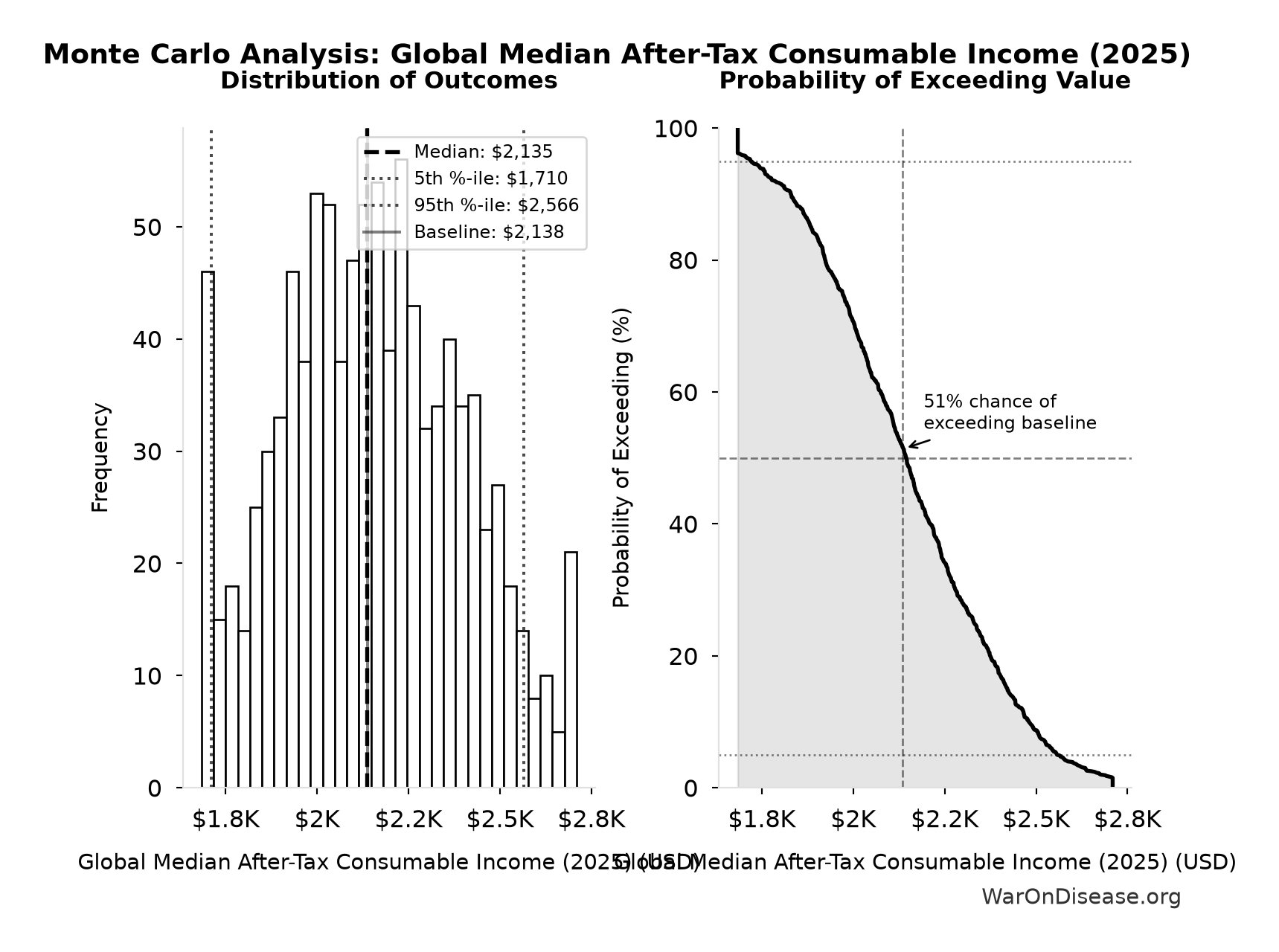 Monte Carlo Distribution: Global Median After-Tax Consumable Income (2025) (10,000 simulations)