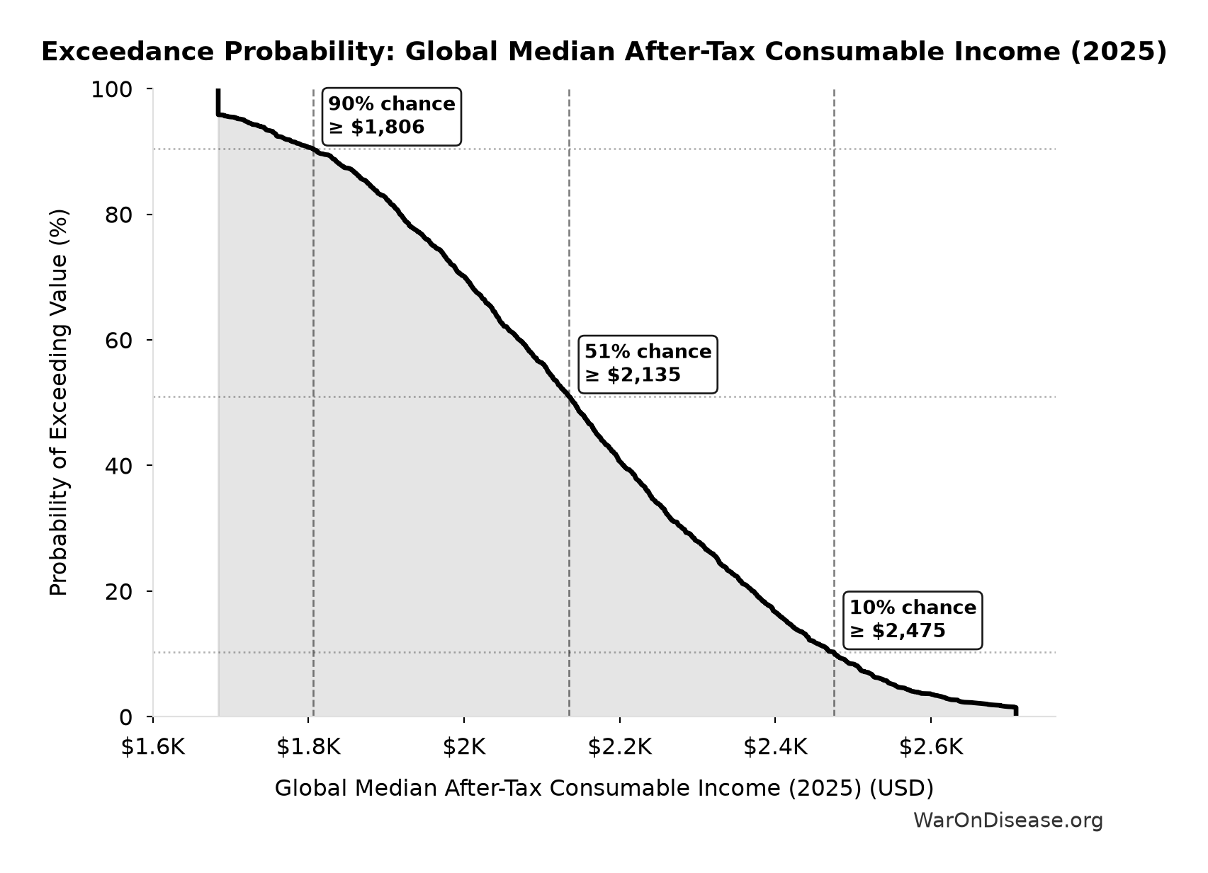 Probability of Exceeding Threshold: Global Median After-Tax Consumable Income (2025)