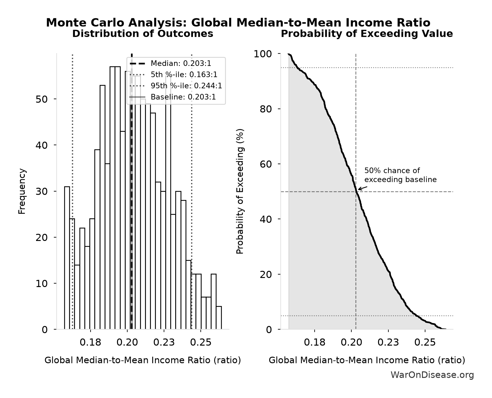 Monte Carlo Distribution: Global Median-to-Mean Income Ratio (10,000 simulations)