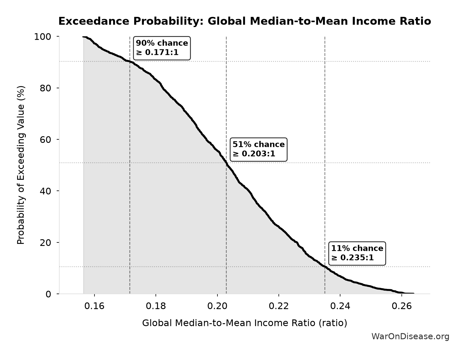 Probability of Exceeding Threshold: Global Median-to-Mean Income Ratio