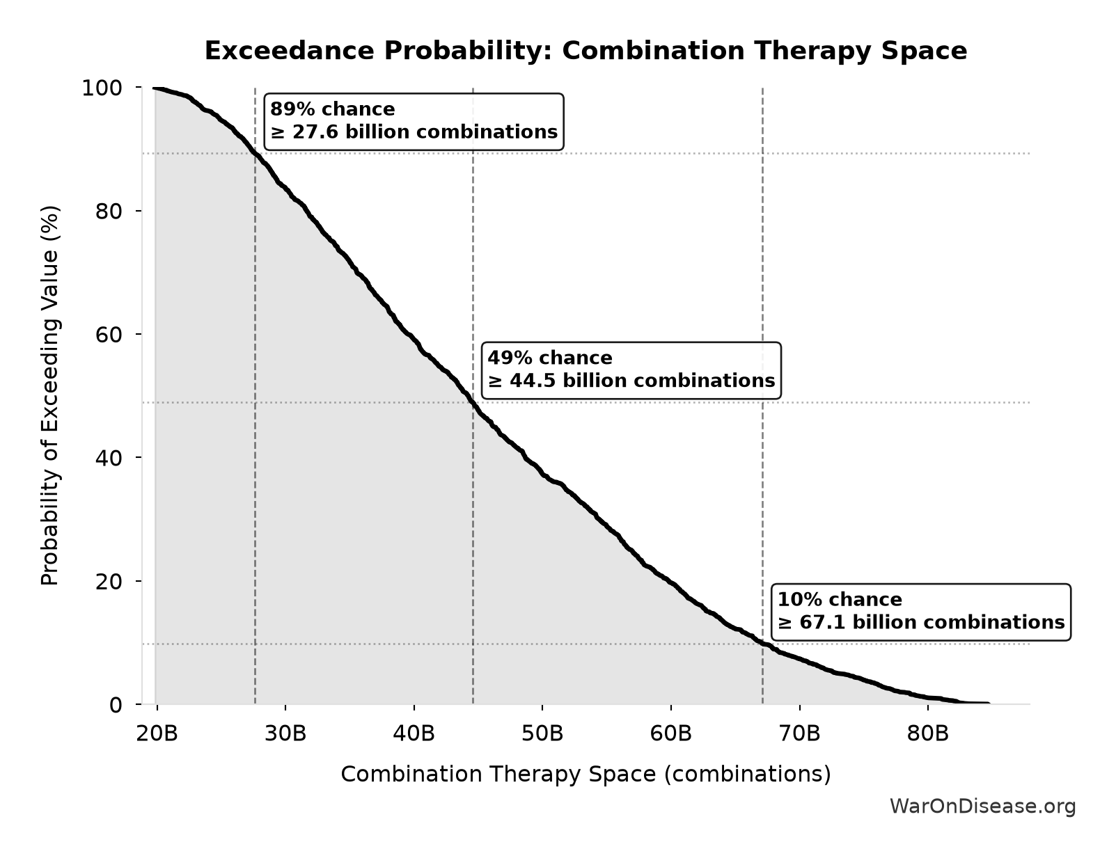 Probability of Exceeding Threshold: Combination Therapy Space