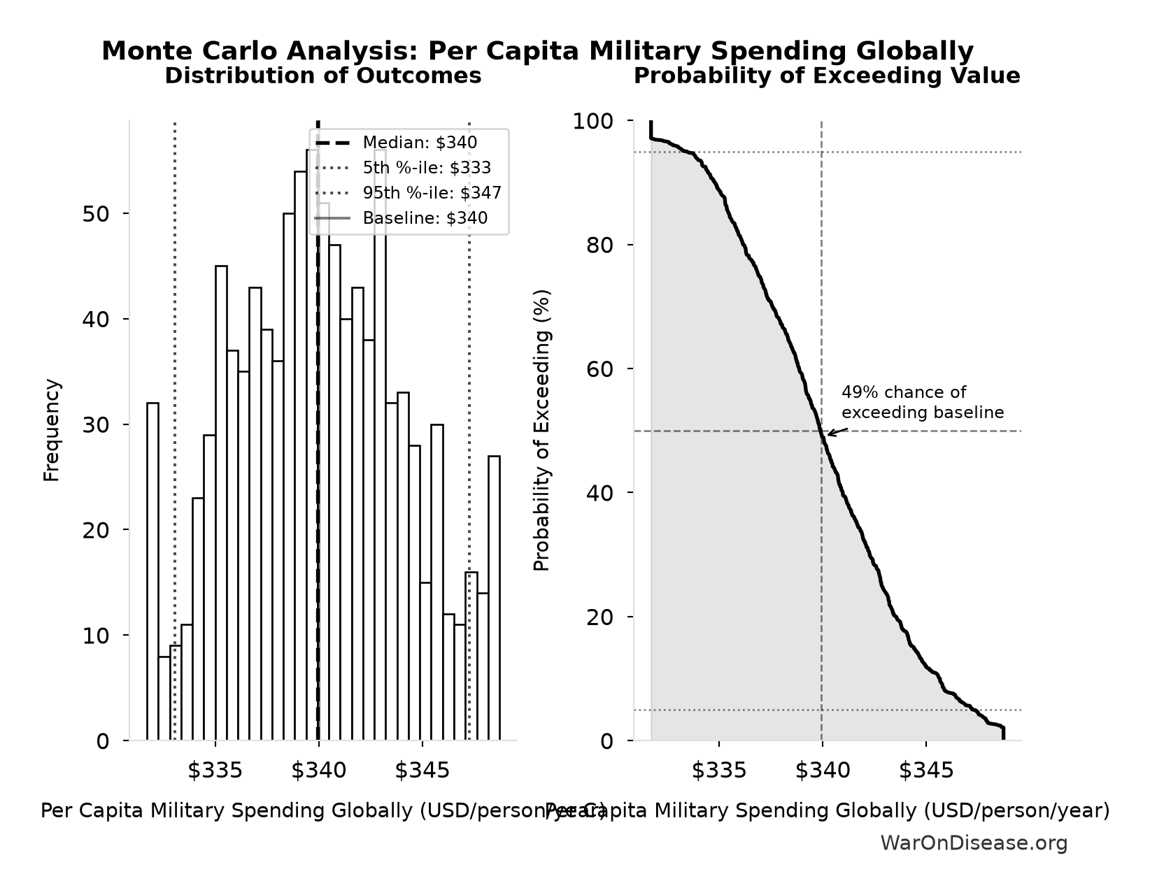 Monte Carlo Distribution: Per Capita Military Spending Globally (10,000 simulations)