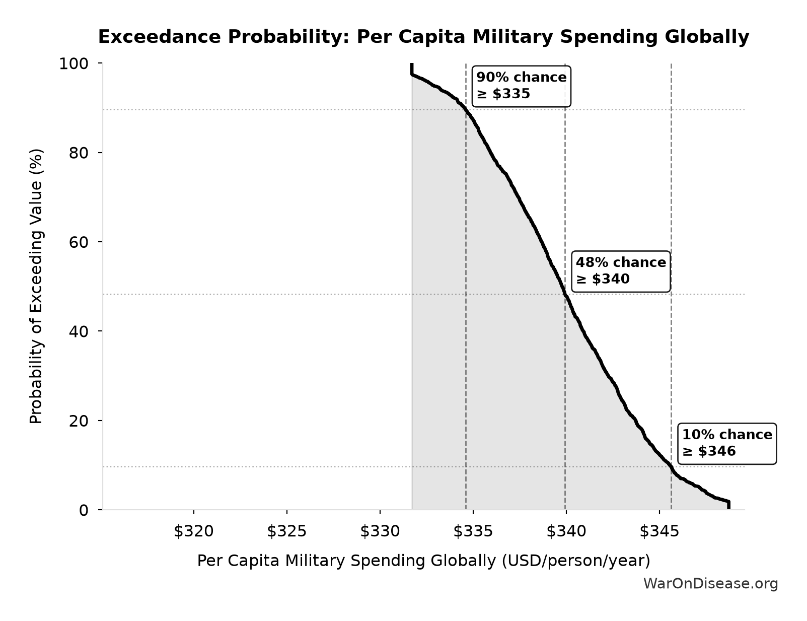Probability of Exceeding Threshold: Per Capita Military Spending Globally