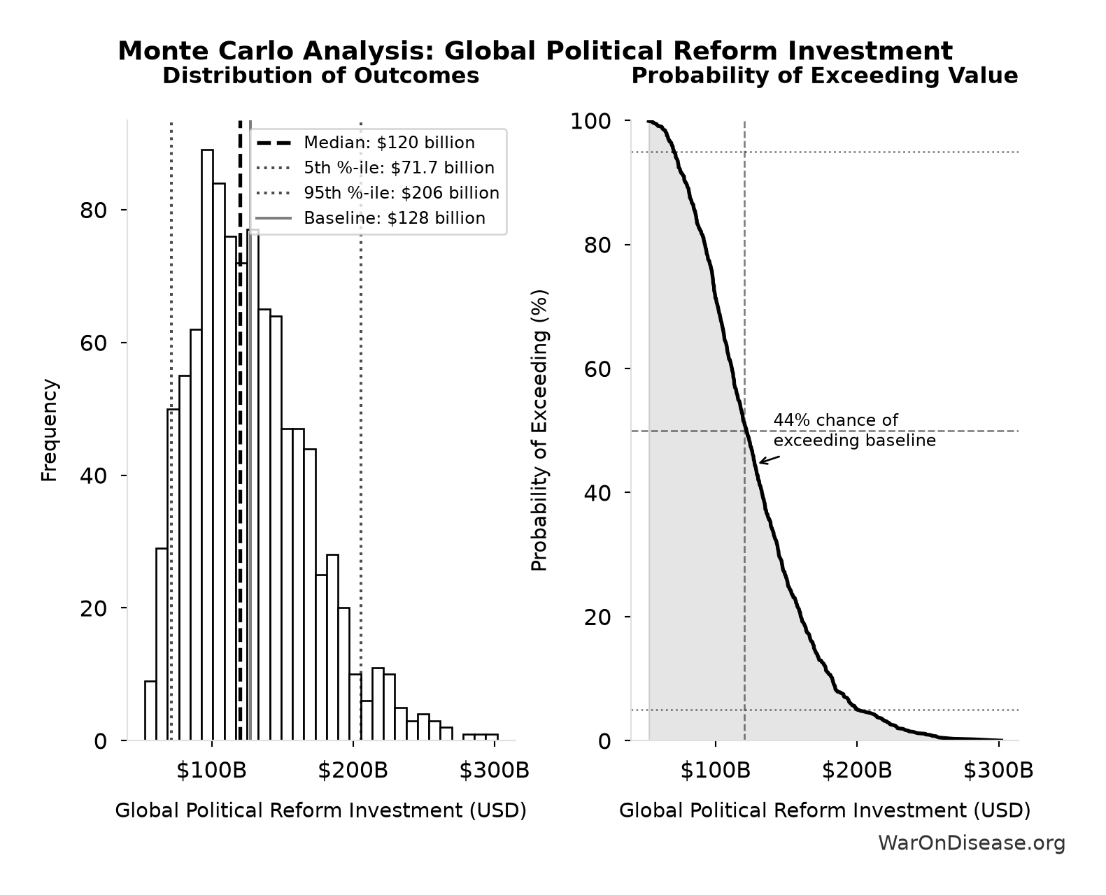 Monte Carlo Distribution: Global Political Reform Investment (10,000 simulations)