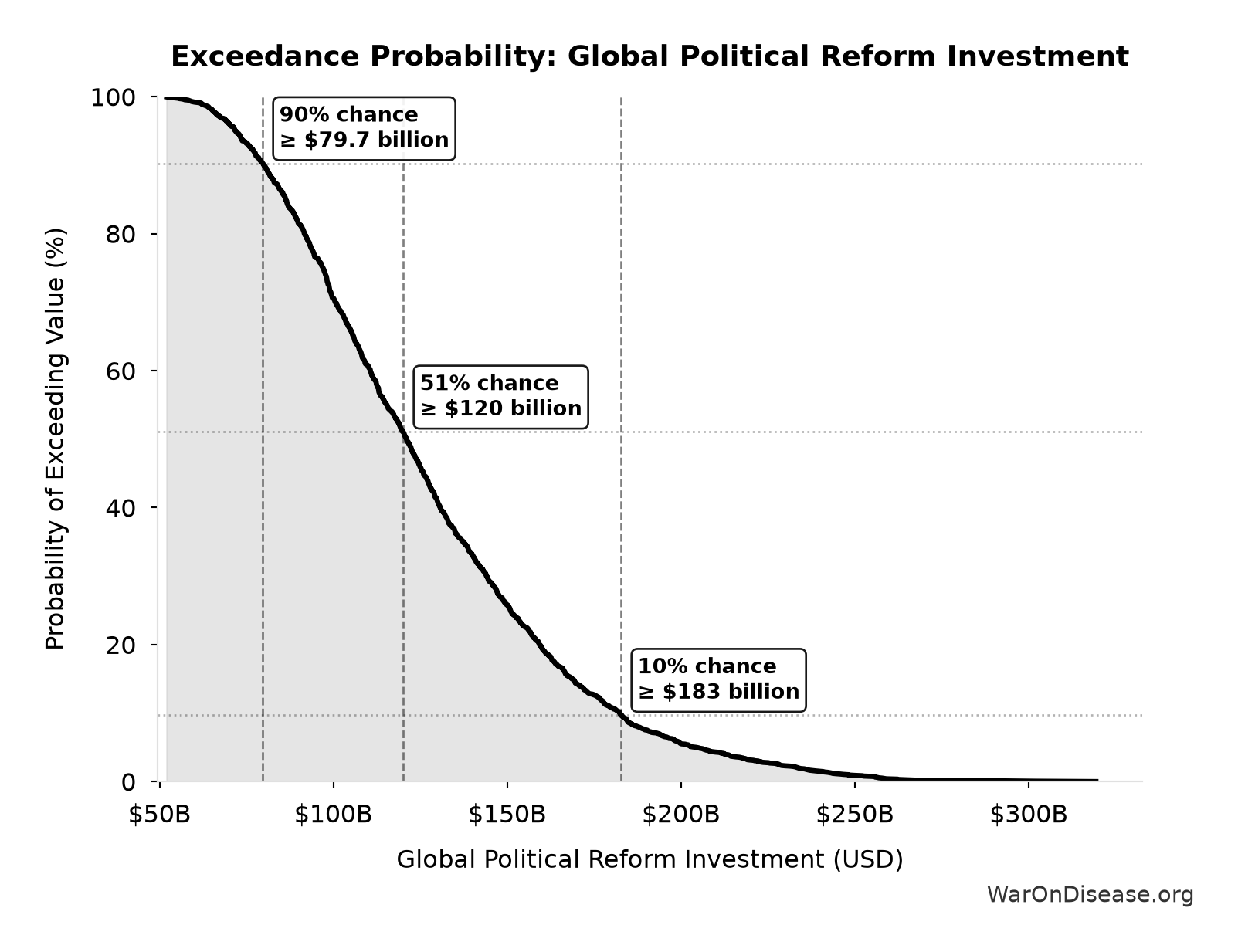 Probability of Exceeding Threshold: Global Political Reform Investment