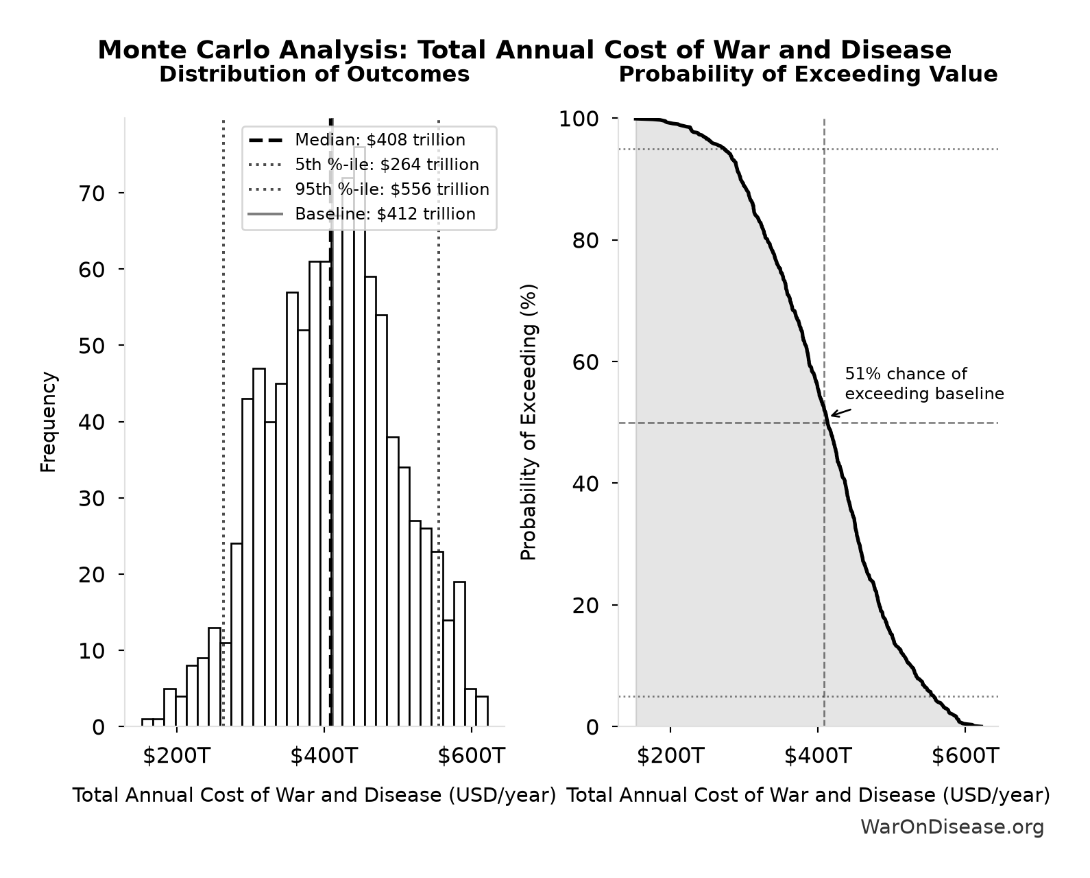 Monte Carlo Distribution: Total Annual Cost of War and Disease (10,000 simulations)