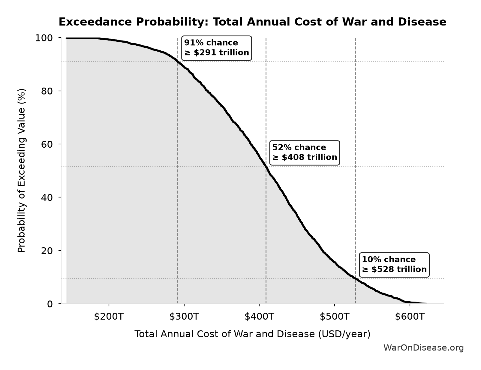 Probability of Exceeding Threshold: Total Annual Cost of War and Disease
