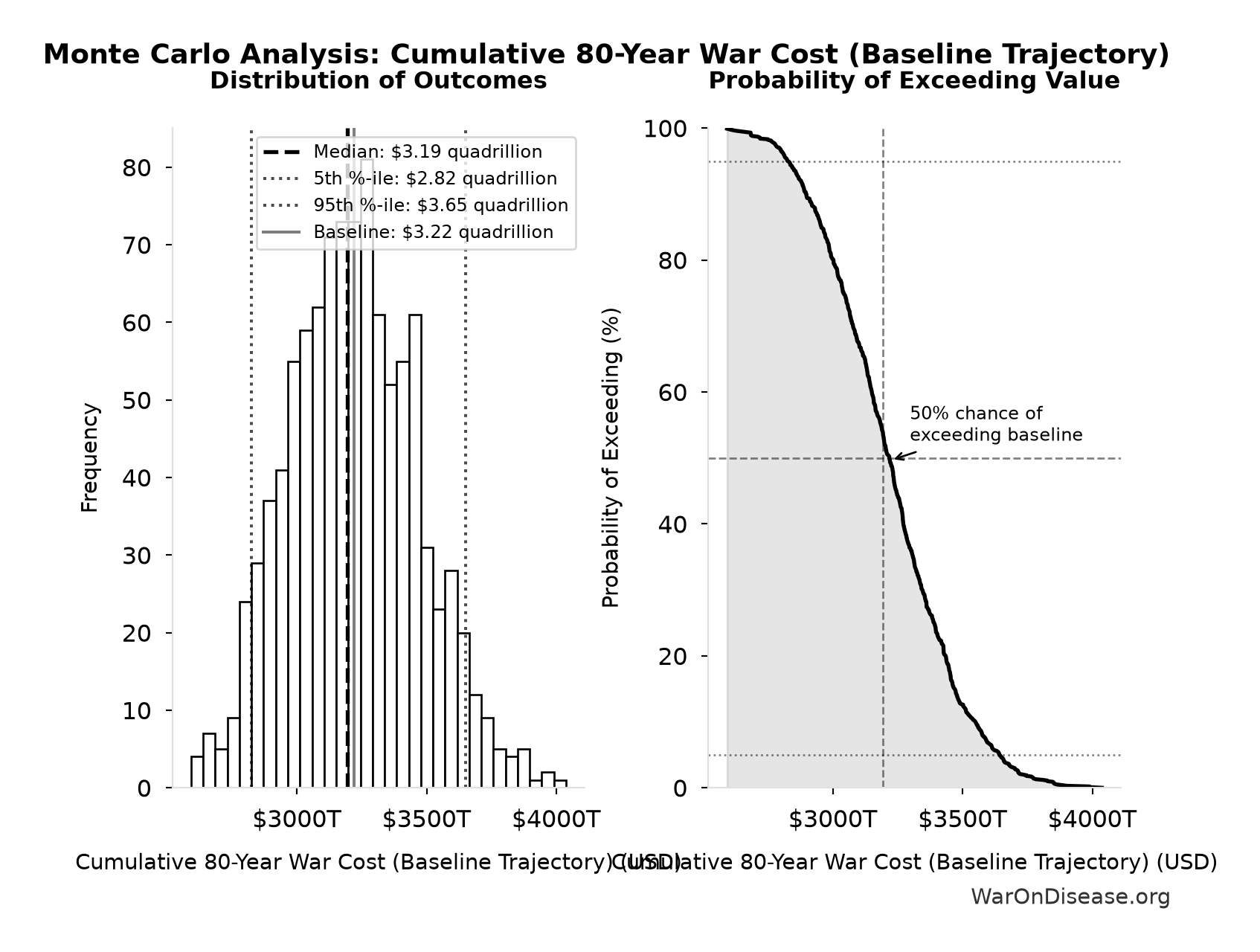 Monte Carlo Distribution: Cumulative 80-Year War Cost (Baseline Trajectory) (10,000 simulations)