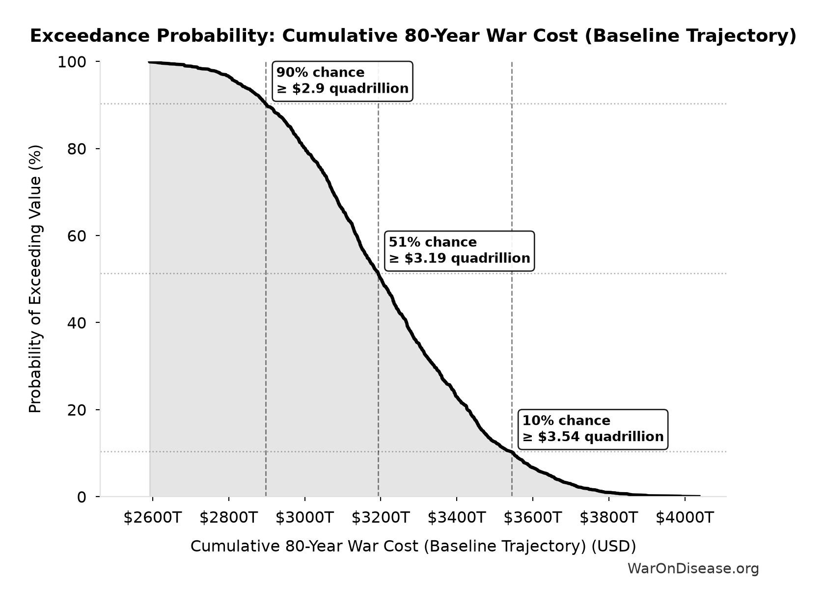 Probability of Exceeding Threshold: Cumulative 80-Year War Cost (Baseline Trajectory)