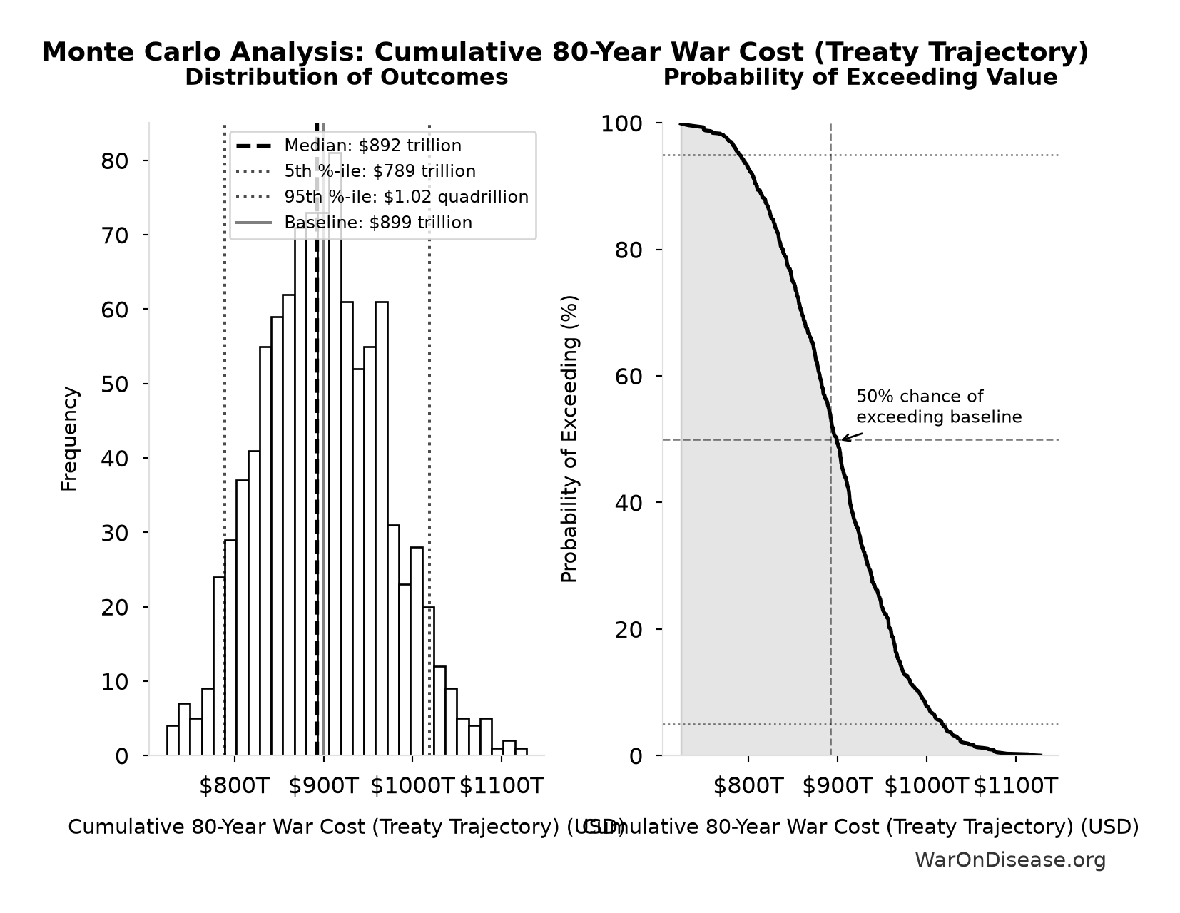 Monte Carlo Distribution: Cumulative 80-Year War Cost (Treaty Trajectory) (10,000 simulations)
