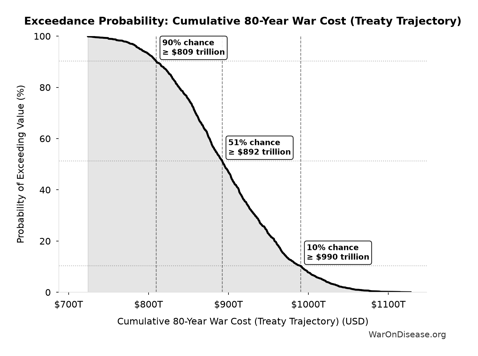 Probability of Exceeding Threshold: Cumulative 80-Year War Cost (Treaty Trajectory)