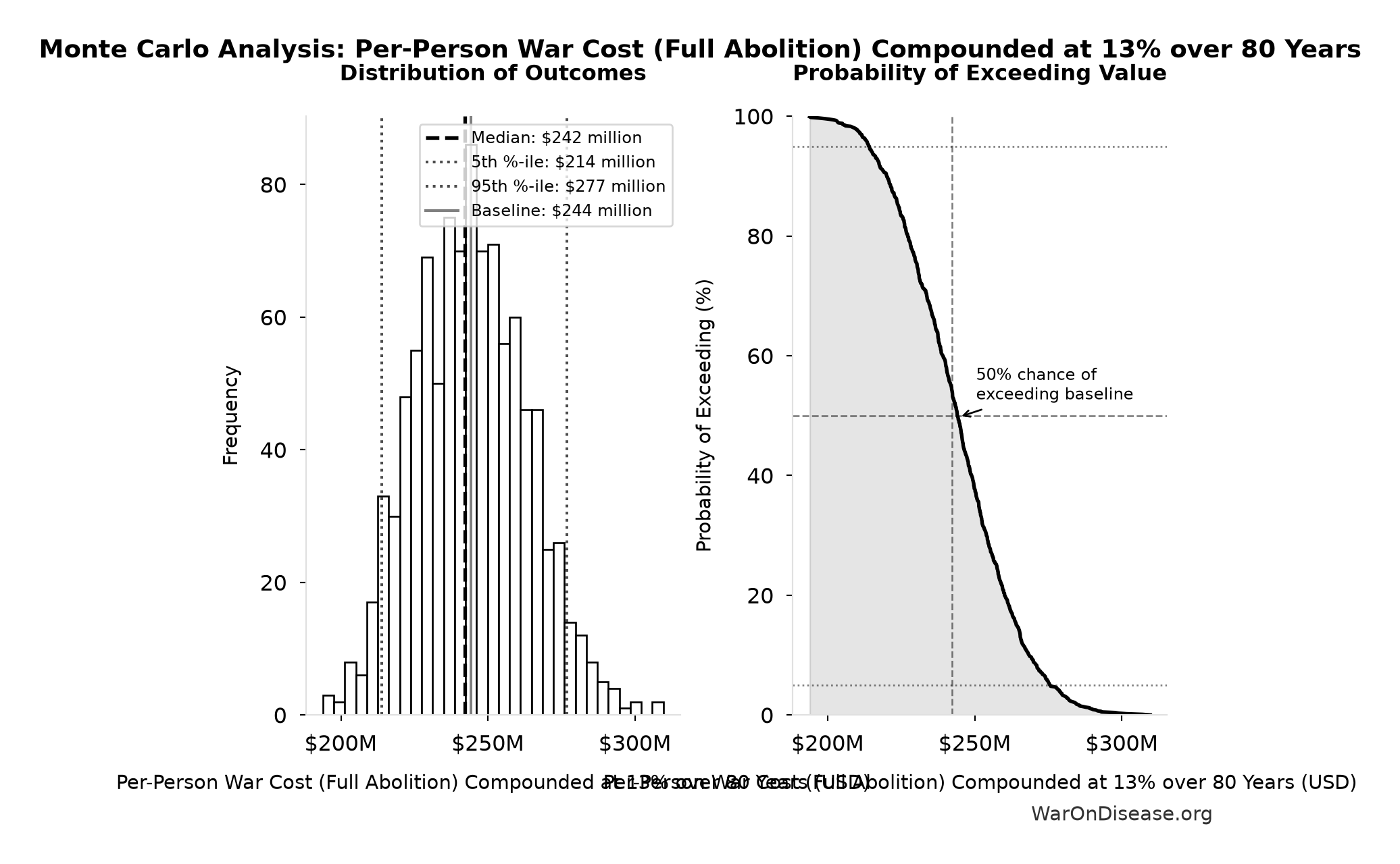 Monte Carlo Distribution: Per-Person War Cost (Full Abolition) Compounded at 13% over 80 Years (10,000 simulations)