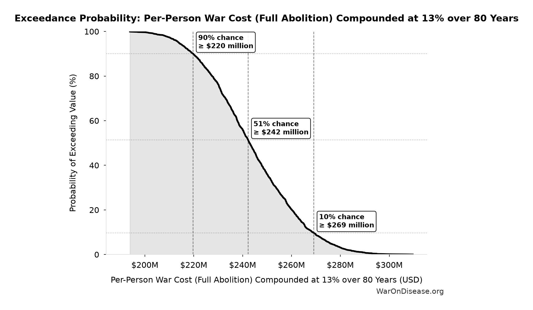 Probability of Exceeding Threshold: Per-Person War Cost (Full Abolition) Compounded at 13% over 80 Years