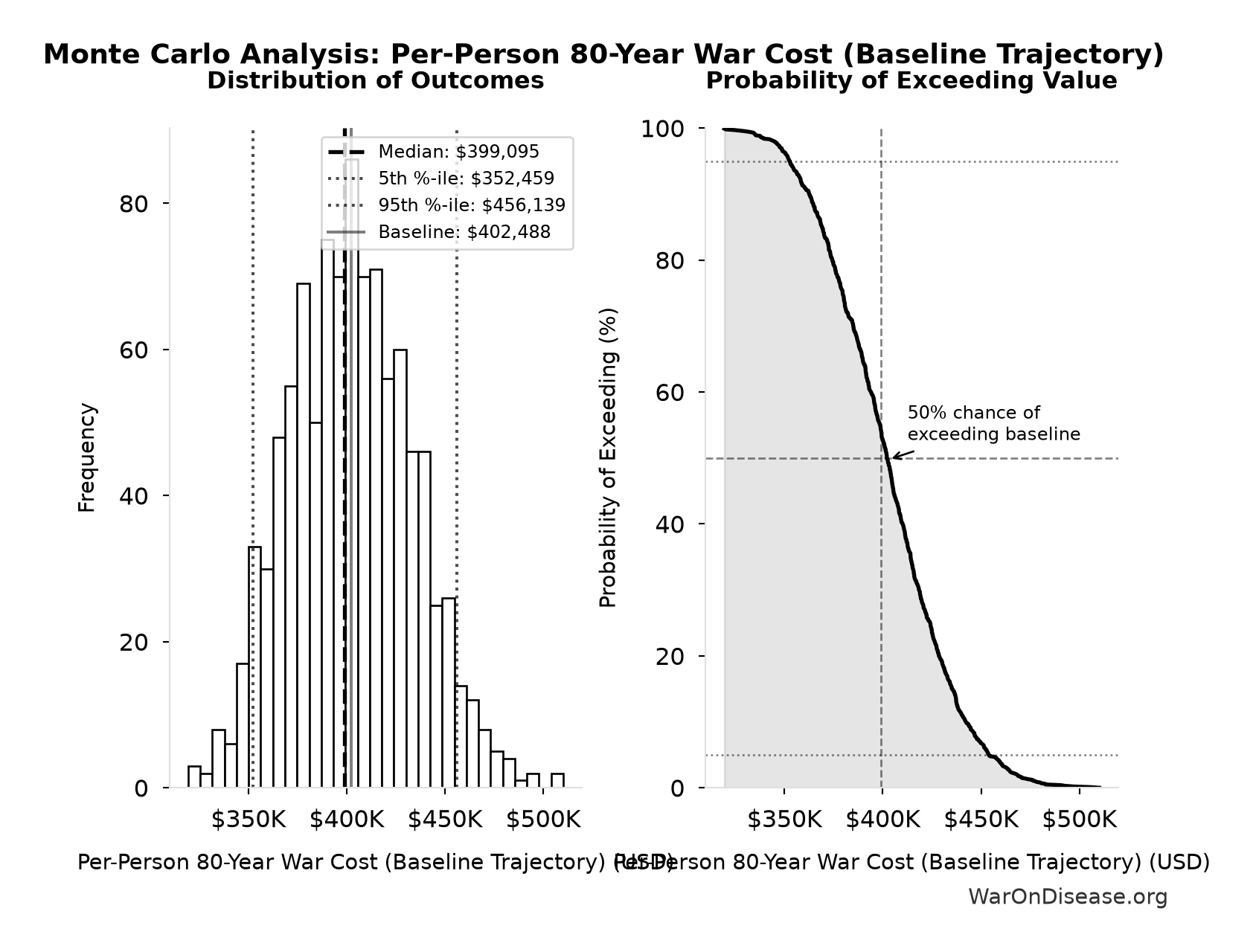 Monte Carlo Distribution: Per-Person 80-Year War Cost (Baseline Trajectory) (10,000 simulations)