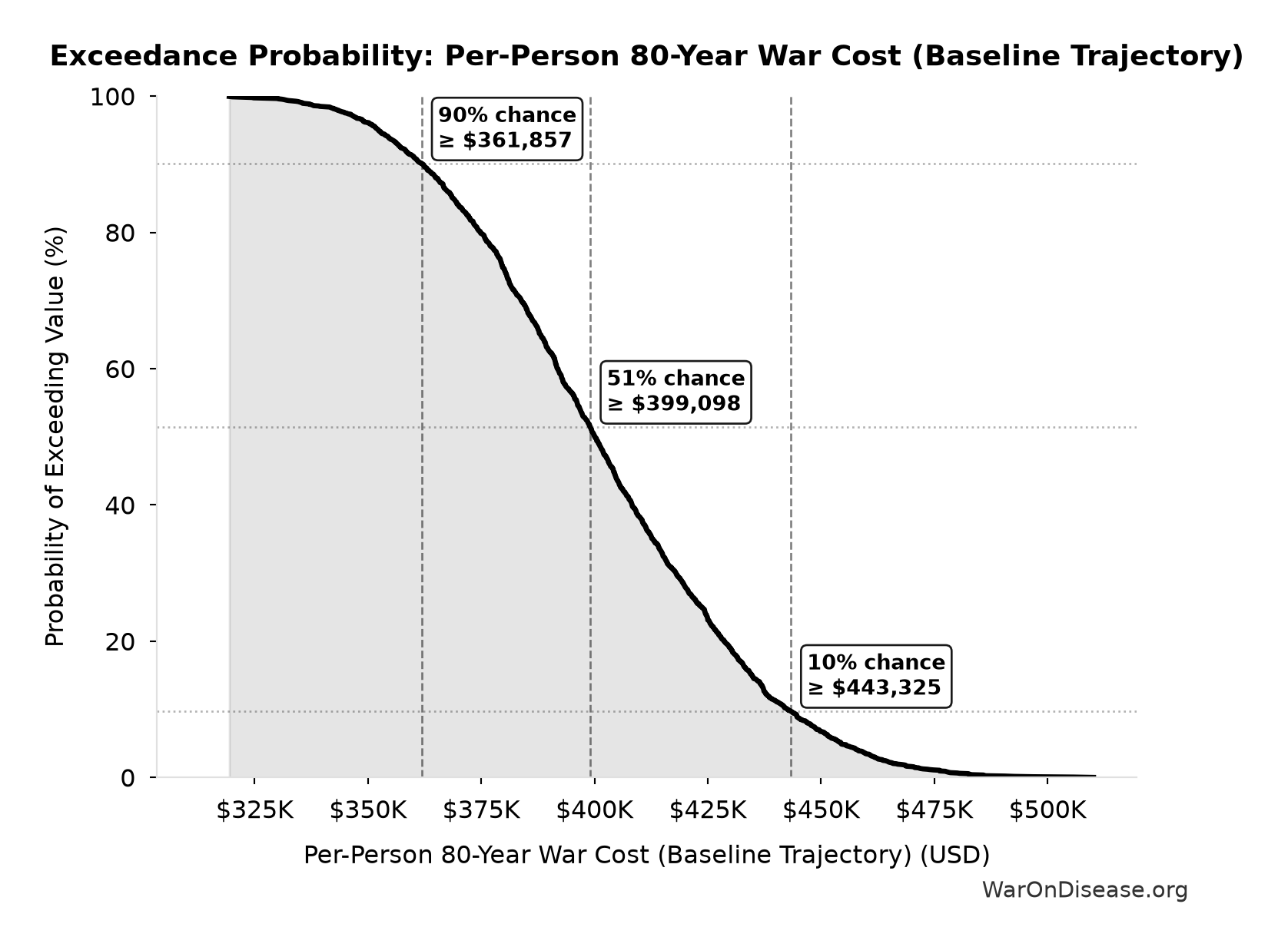 Probability of Exceeding Threshold: Per-Person 80-Year War Cost (Baseline Trajectory)