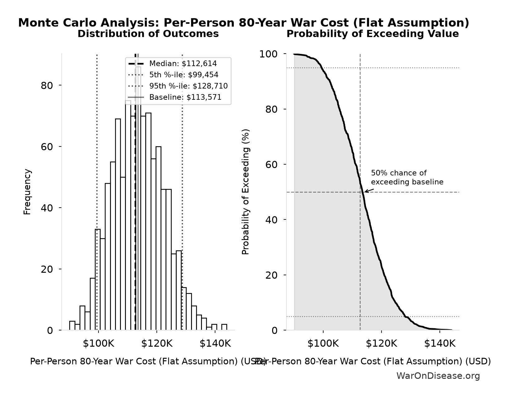 Monte Carlo Distribution: Per-Person 80-Year War Cost (Flat Assumption) (10,000 simulations)