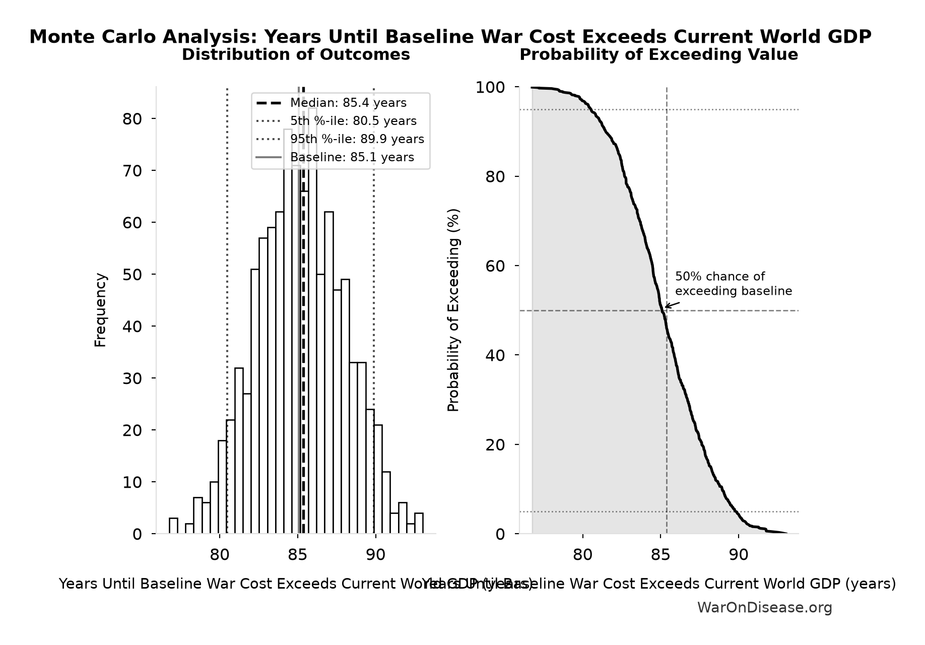 Monte Carlo Distribution: Years Until Baseline War Cost Exceeds Current World GDP (10,000 simulations)