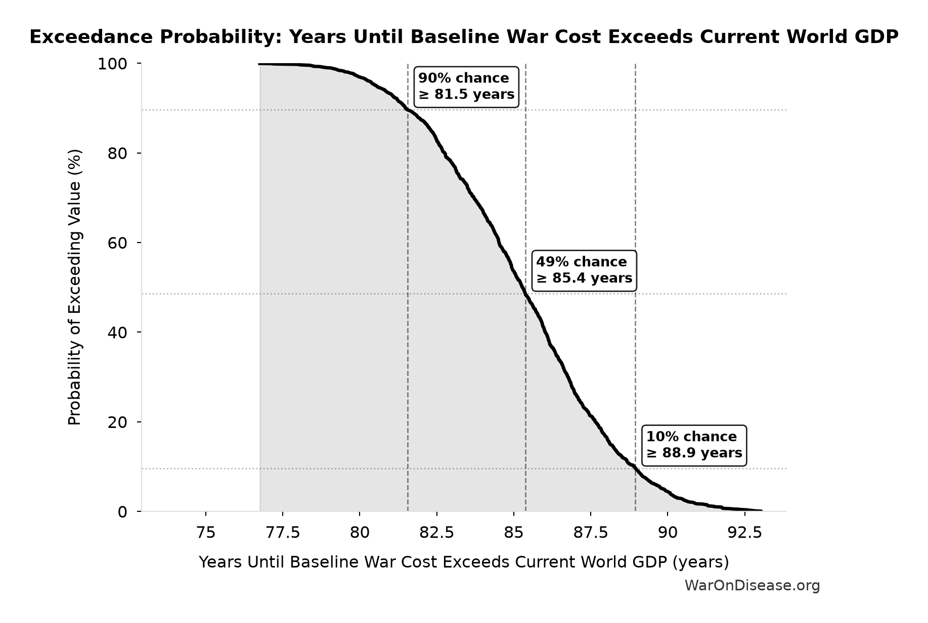 Probability of Exceeding Threshold: Years Until Baseline War Cost Exceeds Current World GDP