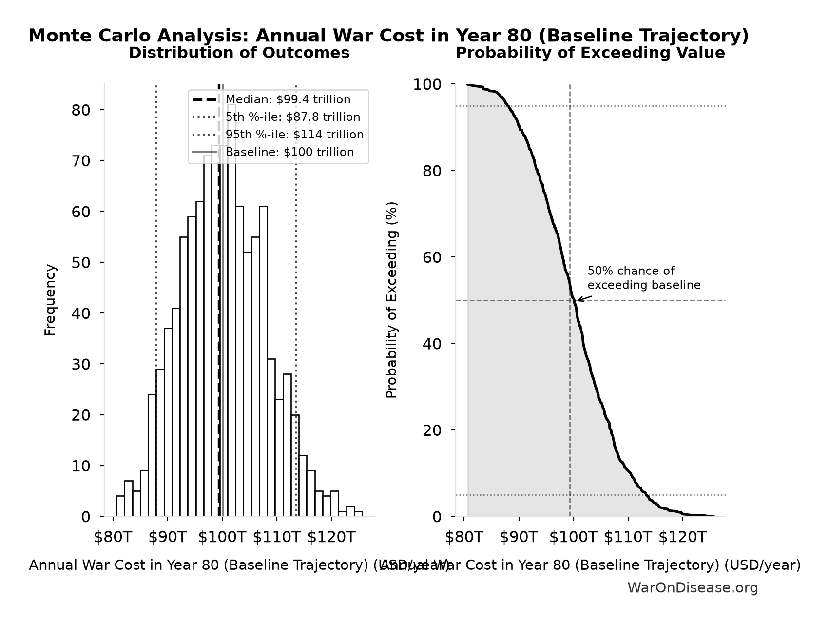 Monte Carlo Distribution: Annual War Cost in Year 80 (Baseline Trajectory) (10,000 simulations)