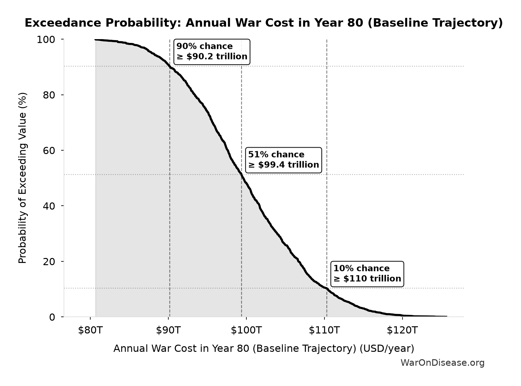 Probability of Exceeding Threshold: Annual War Cost in Year 80 (Baseline Trajectory)