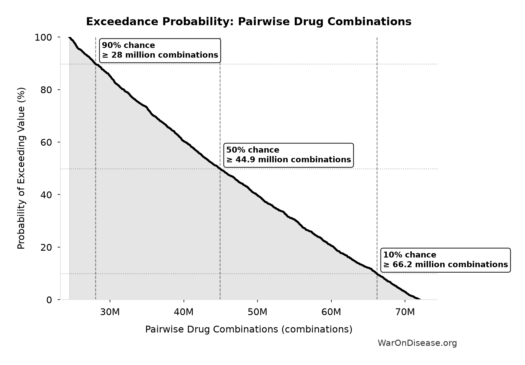 Probability of Exceeding Threshold: Pairwise Drug Combinations