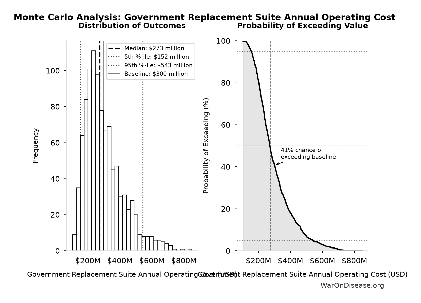 Monte Carlo Distribution: Government Replacement Suite Annual Operating Cost (10,000 simulations)