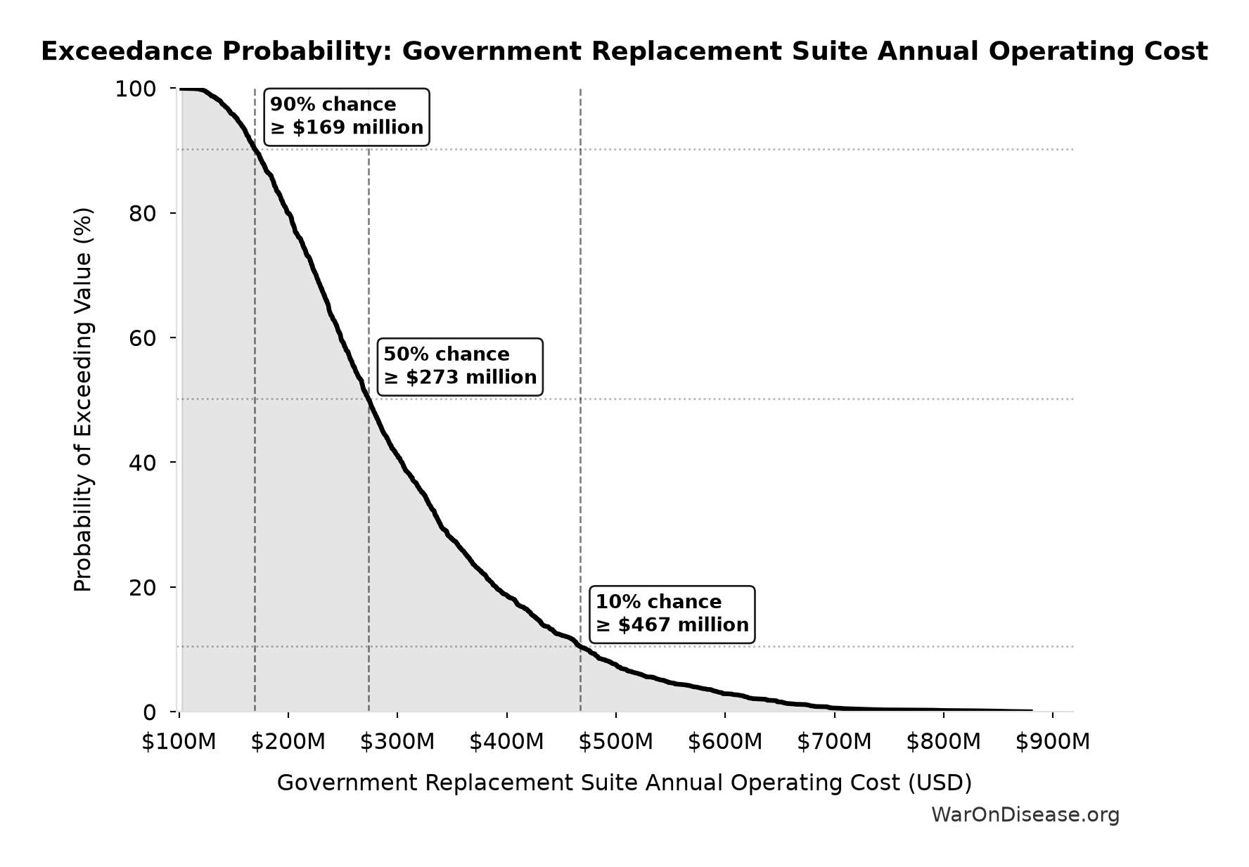 Probability of Exceeding Threshold: Government Replacement Suite Annual Operating Cost