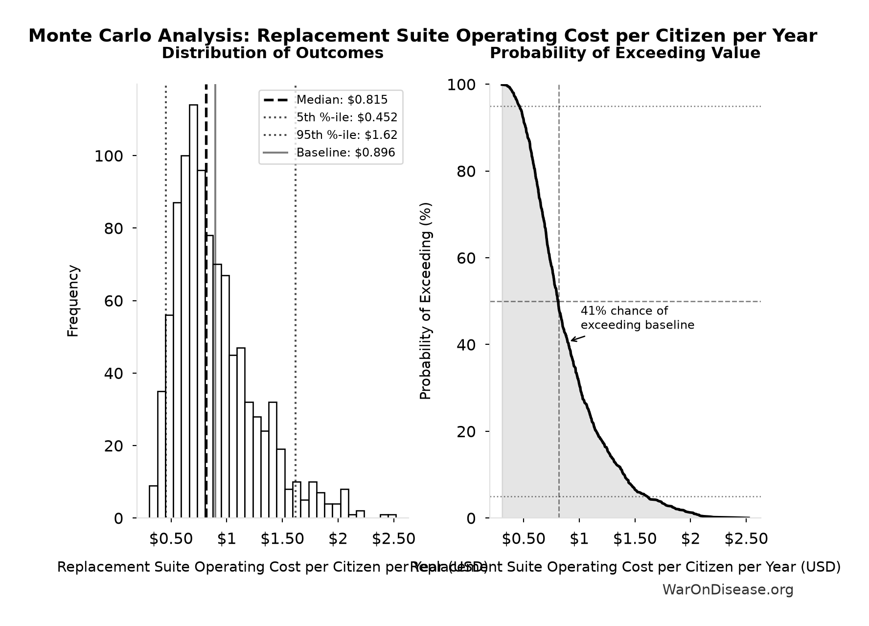 Monte Carlo Distribution: Replacement Suite Operating Cost per Citizen per Year (10,000 simulations)