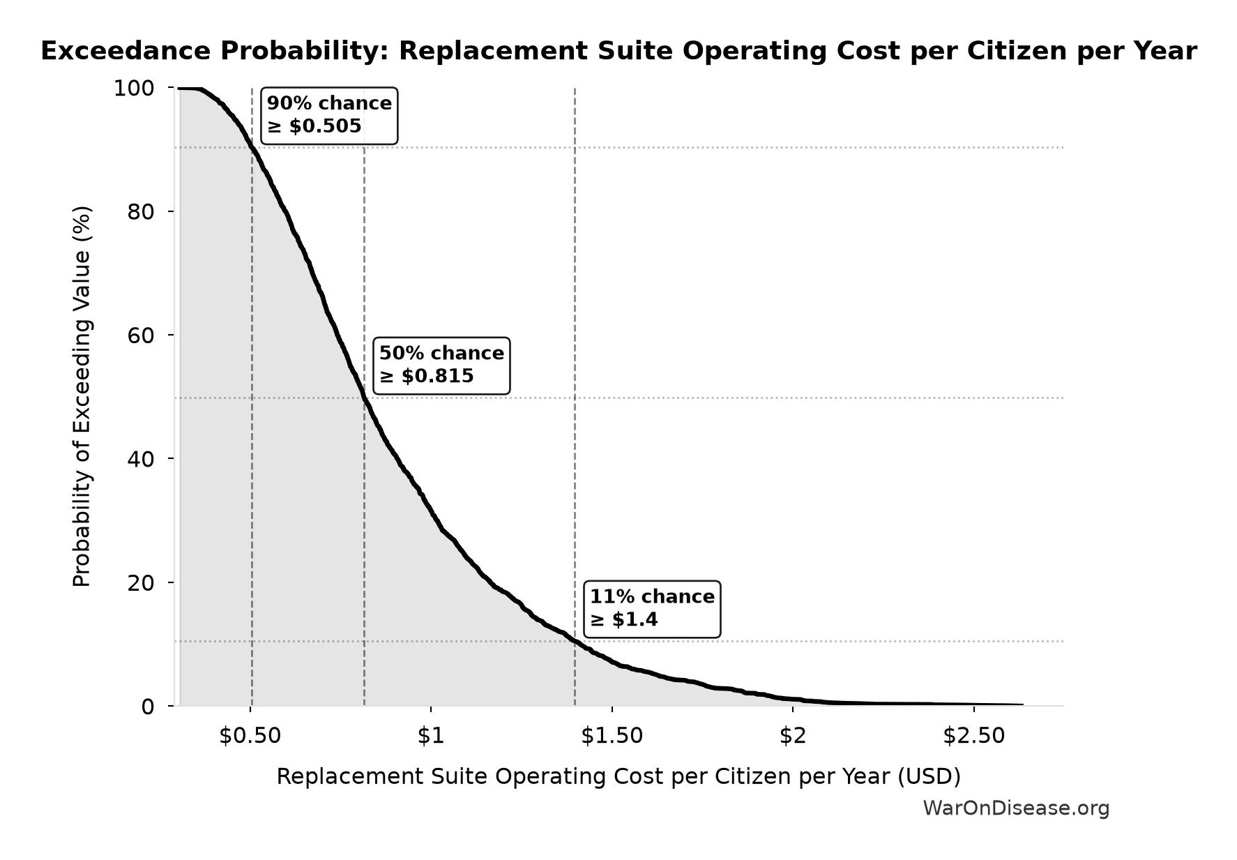 Probability of Exceeding Threshold: Replacement Suite Operating Cost per Citizen per Year