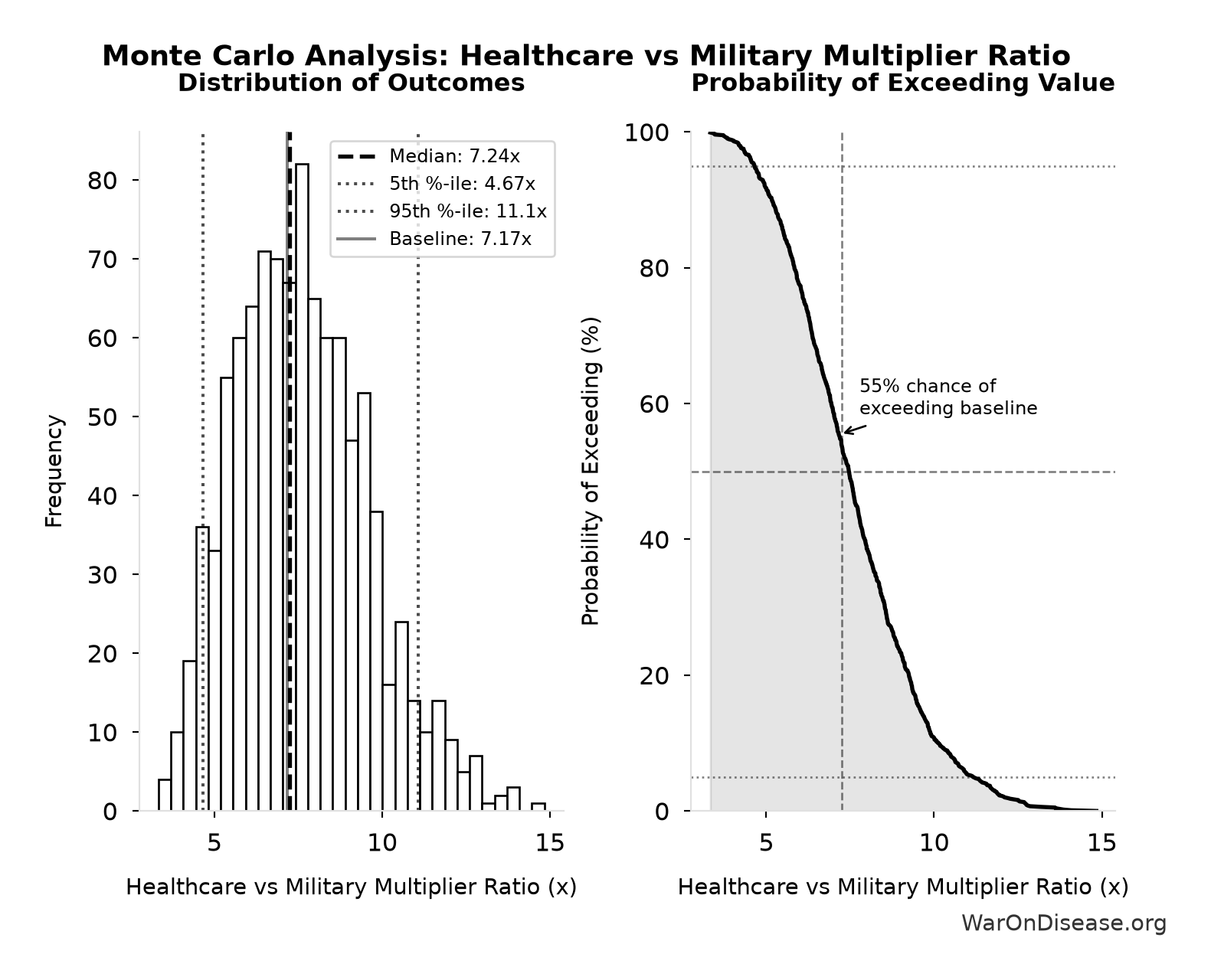 Monte Carlo Distribution: Healthcare vs Military Multiplier Ratio (10,000 simulations)