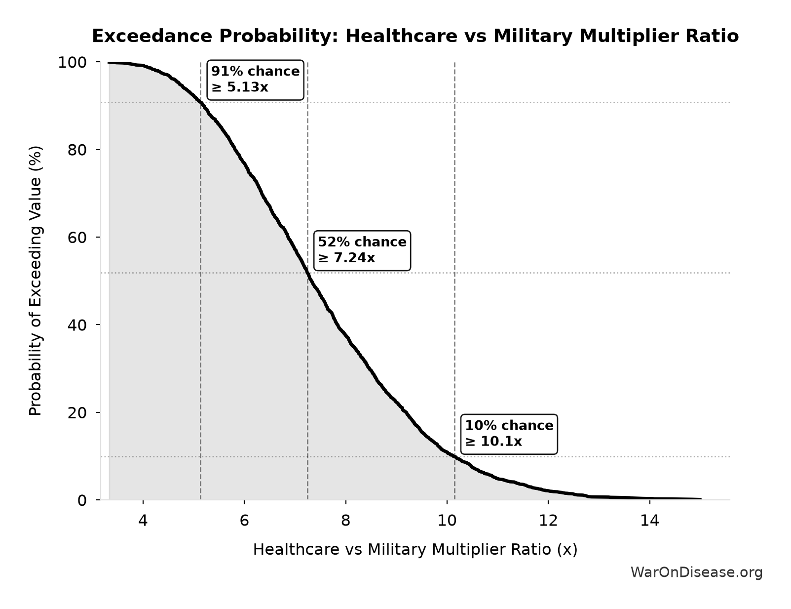 Probability of Exceeding Threshold: Healthcare vs Military Multiplier Ratio