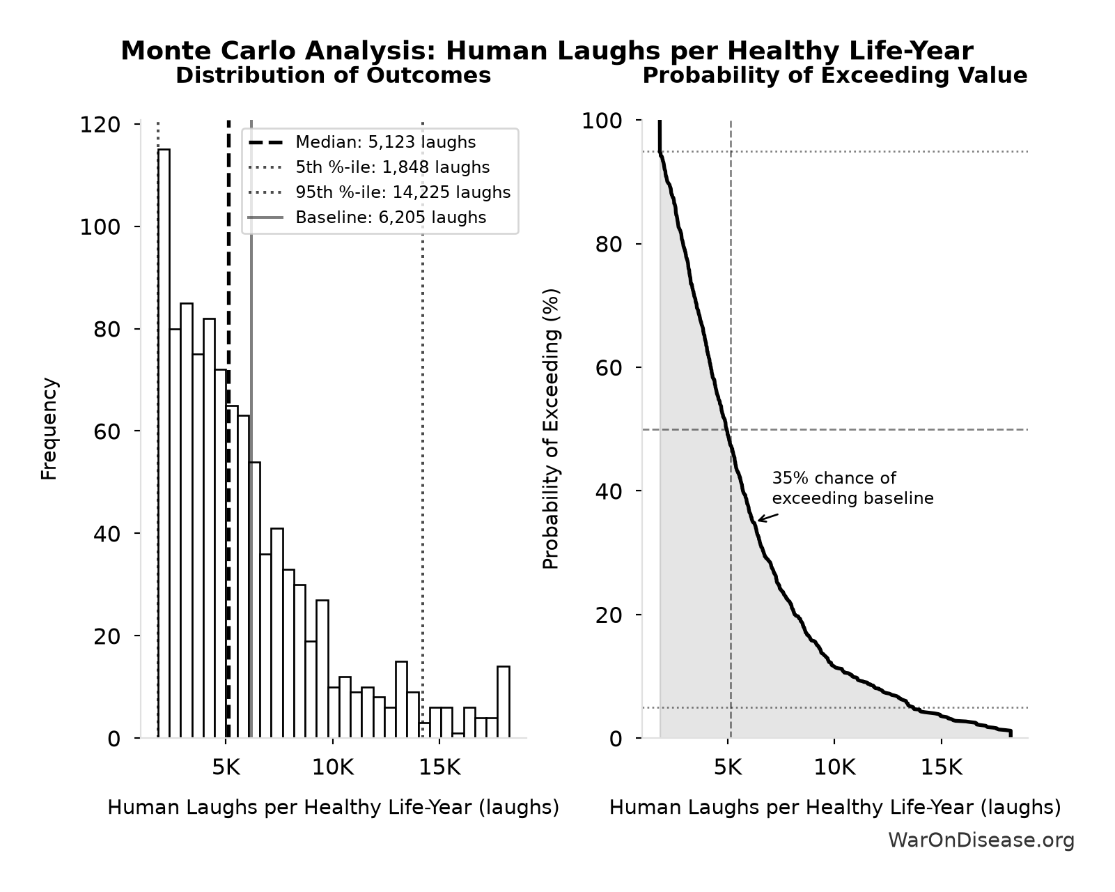 Monte Carlo Distribution: Human Laughs per Healthy Life-Year (10,000 simulations)