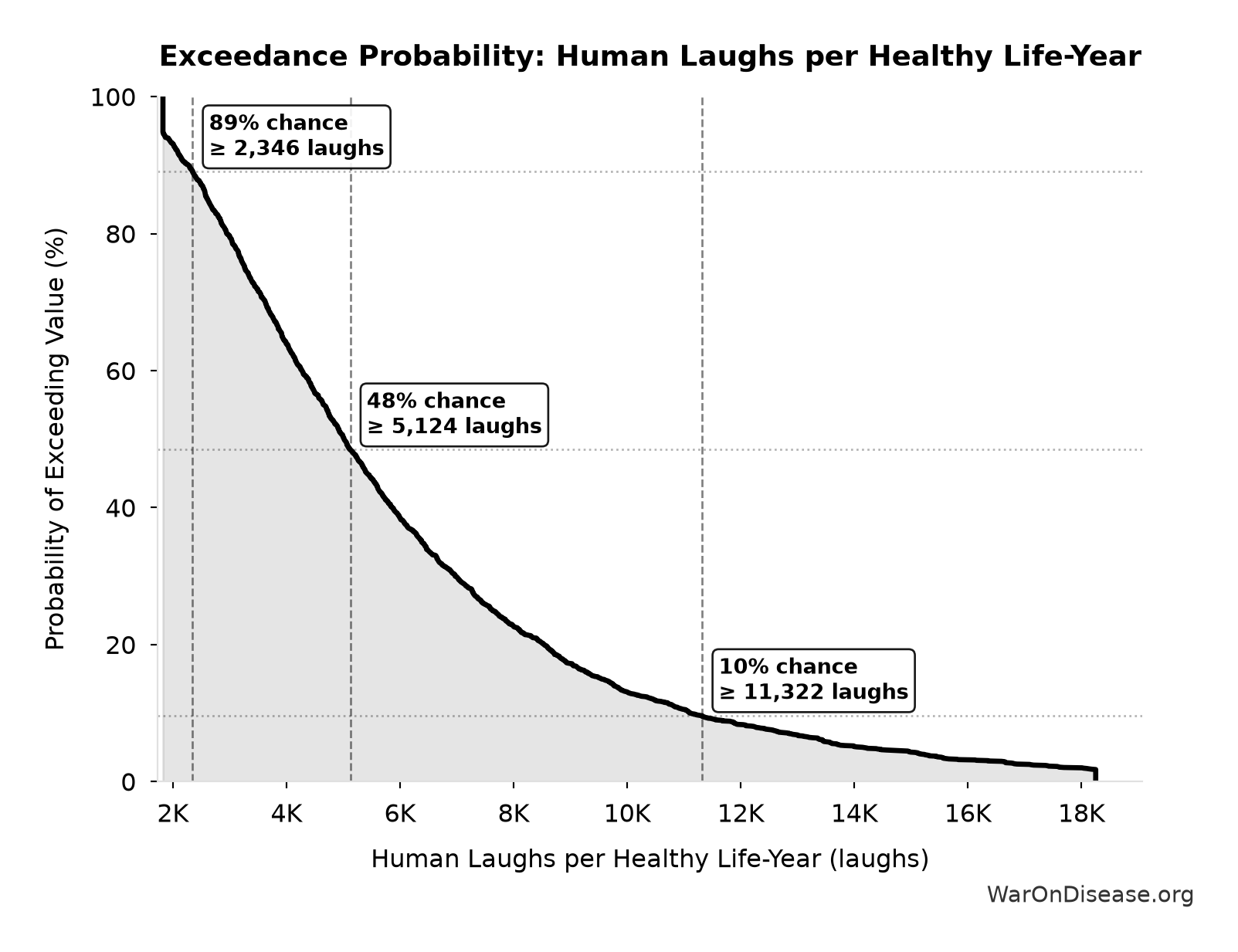 Probability of Exceeding Threshold: Human Laughs per Healthy Life-Year