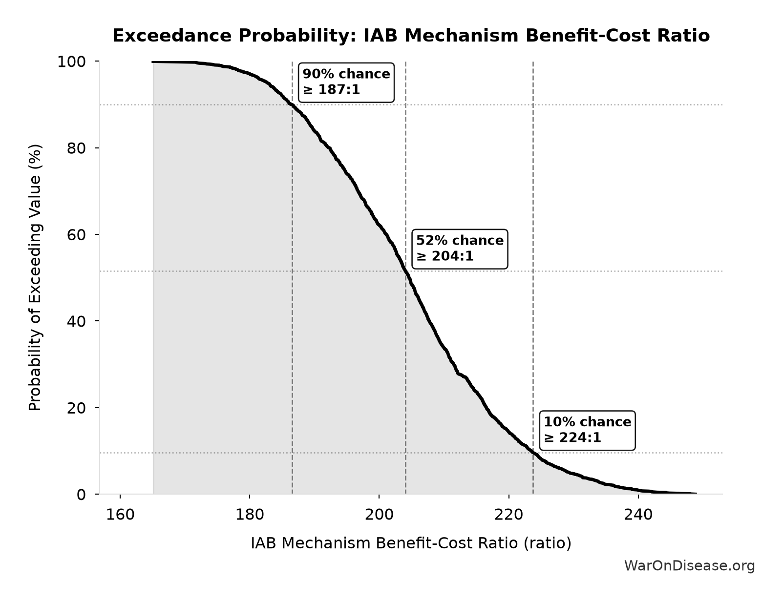 Probability of Exceeding Threshold: IAB Mechanism Benefit-Cost Ratio