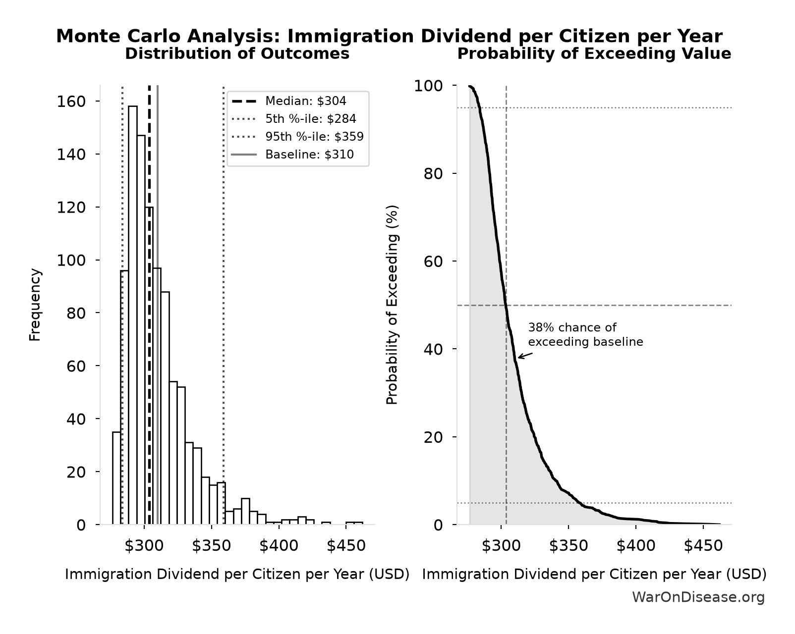 Monte Carlo Distribution: Immigration Dividend per Citizen per Year (10,000 simulations)